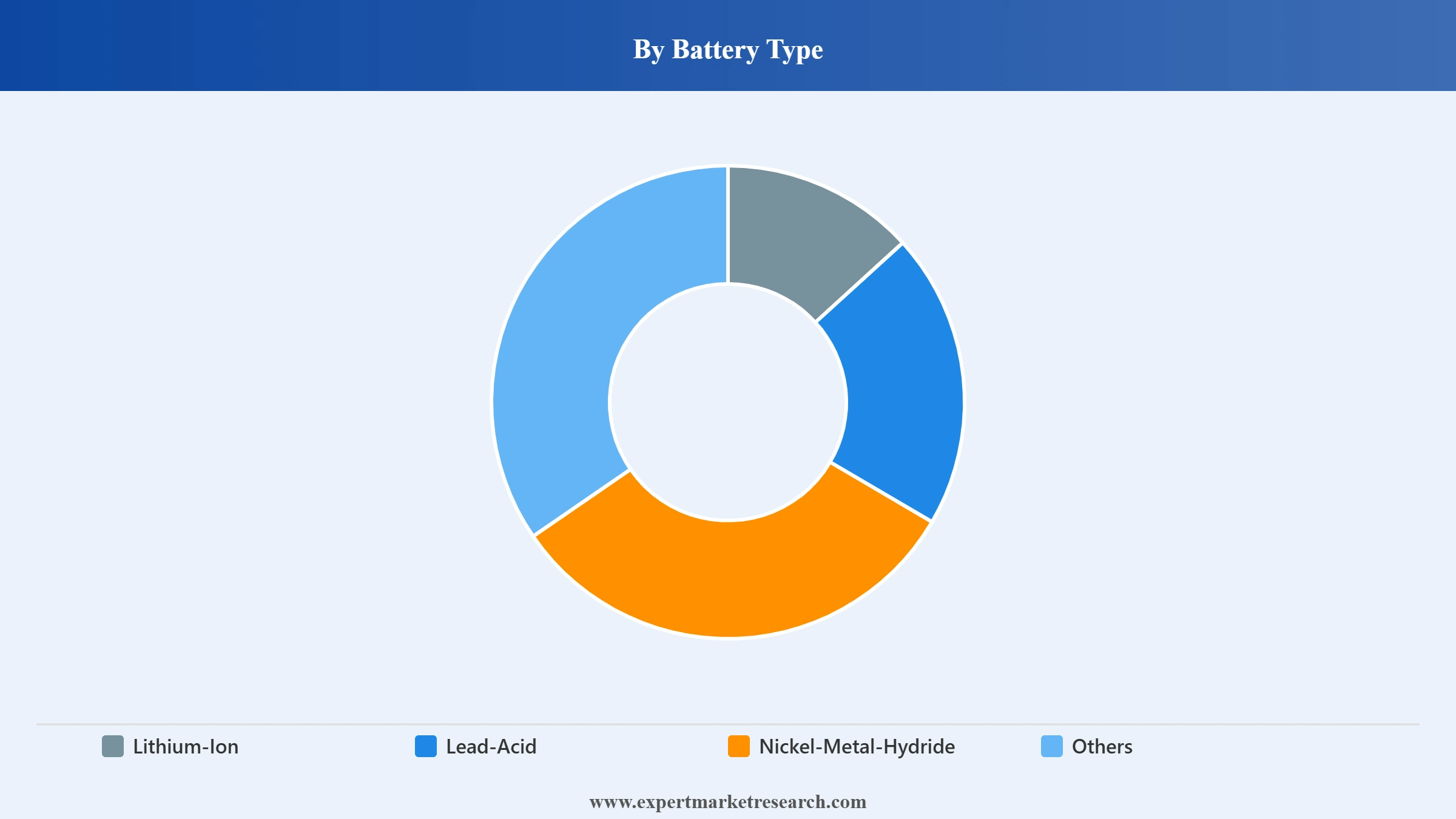 Electric Vehicle Battery Market Segment Battery Type