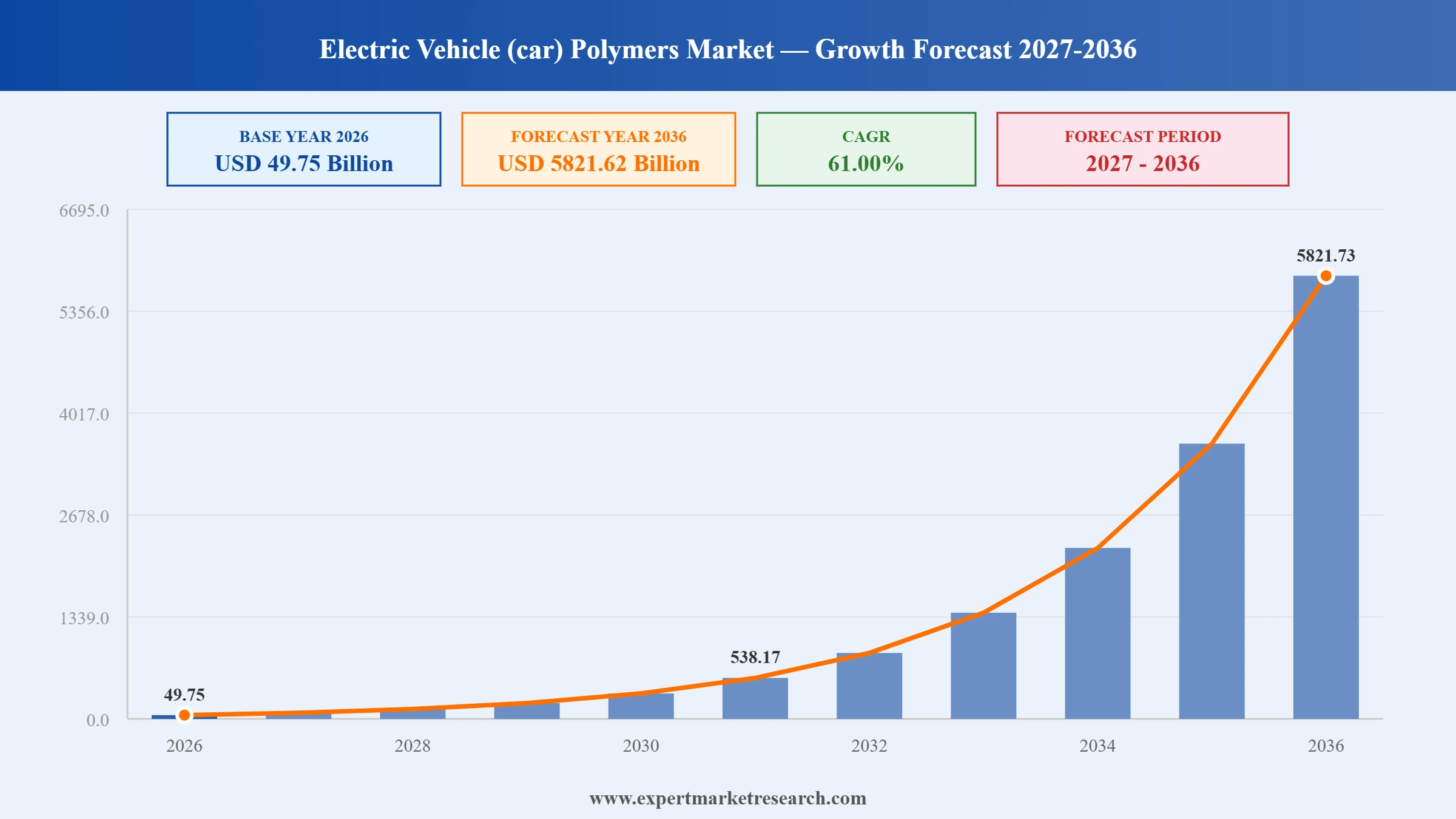 Electric Vehicle (Car) Polymers Market Graph
