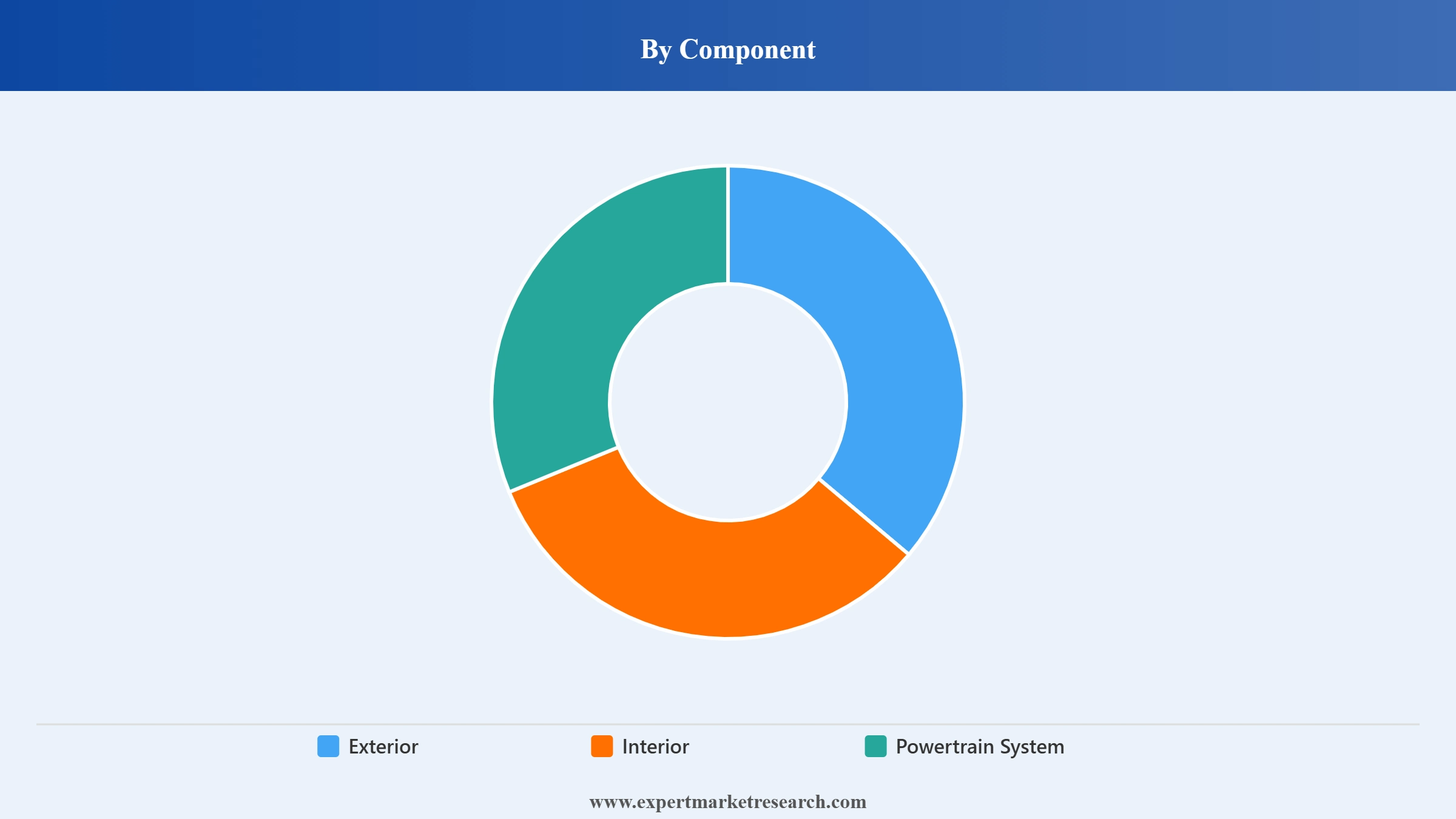 Electric Vehicle (Car) Polymers Market Segment Component