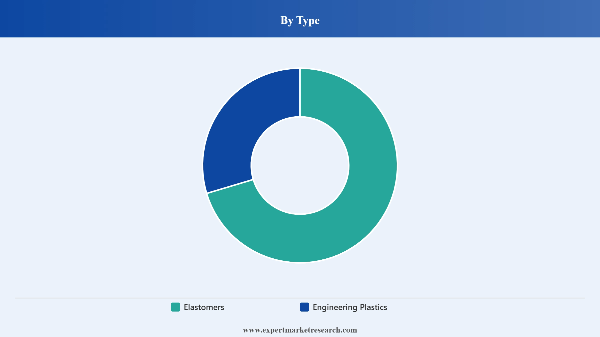 Electric Vehicle (Car) Polymers Market Segment Type