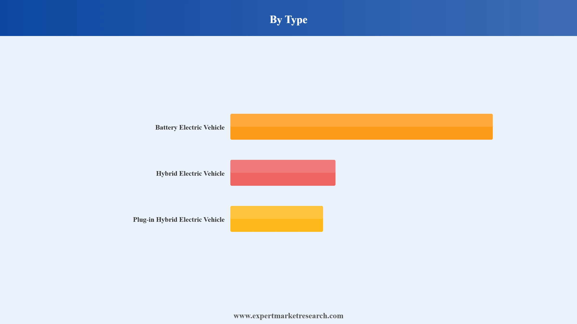 Electric Vehicle Market Segment Type