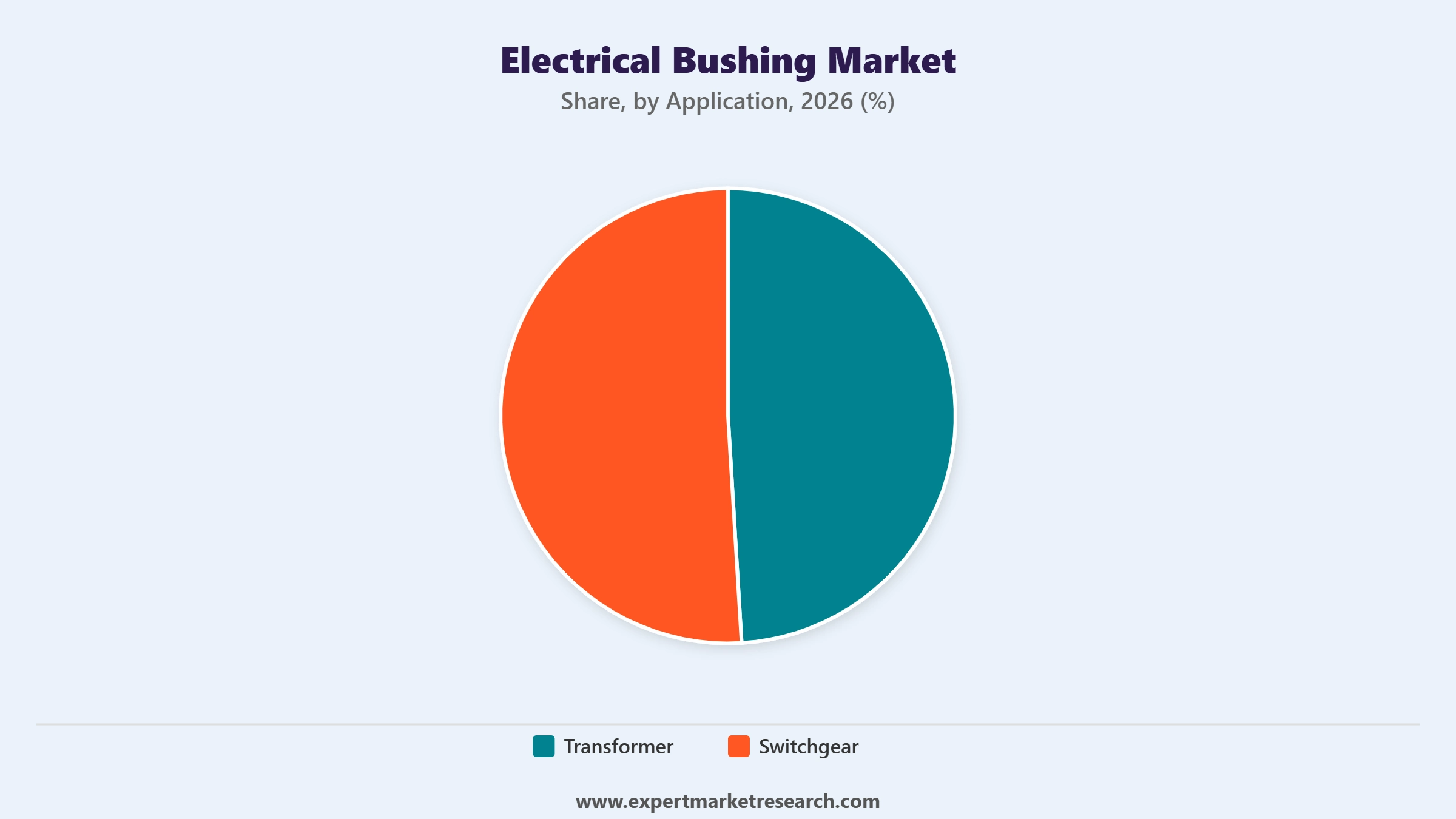 Electrical Bushing Market Segment Application