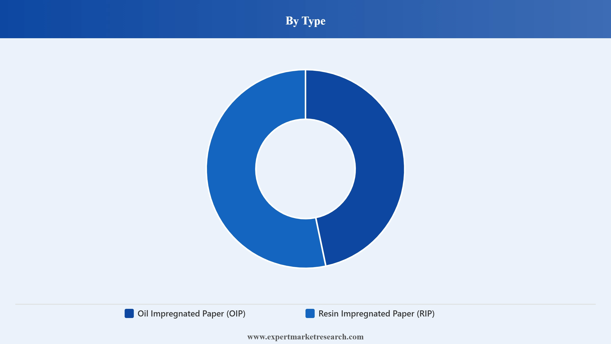 Electrical Bushing Market Segment Type