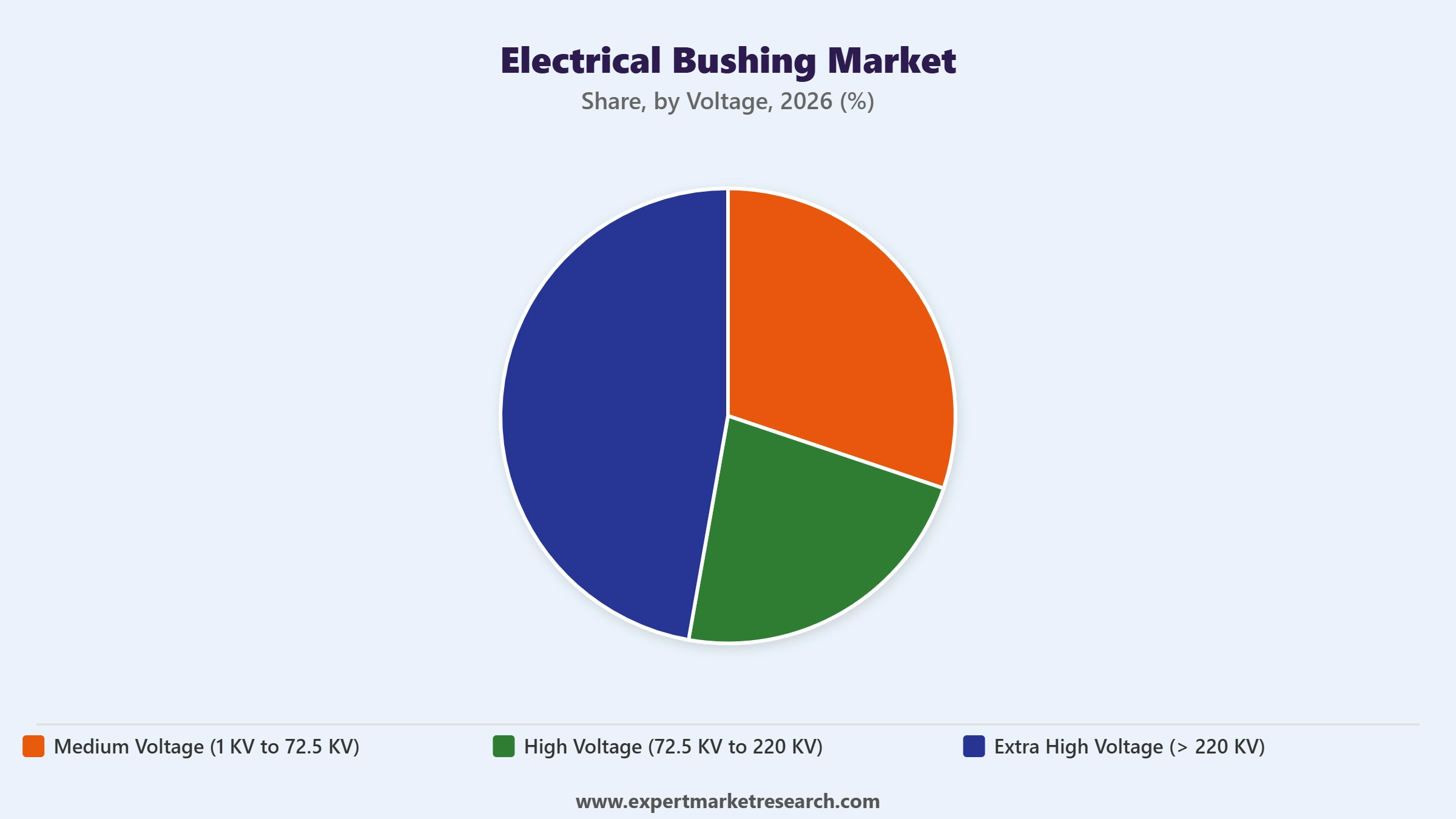 Electrical Bushing Market Segment Voltage