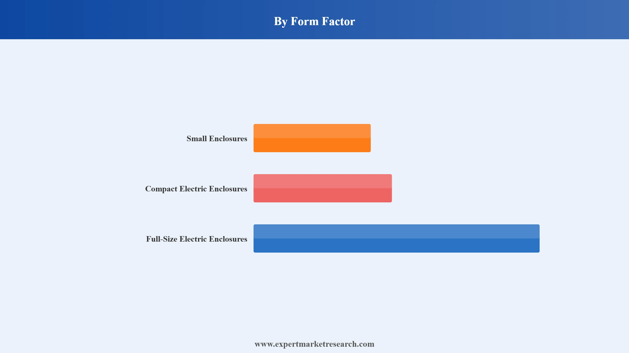 Electrical Enclosures Market Segment Form Factor