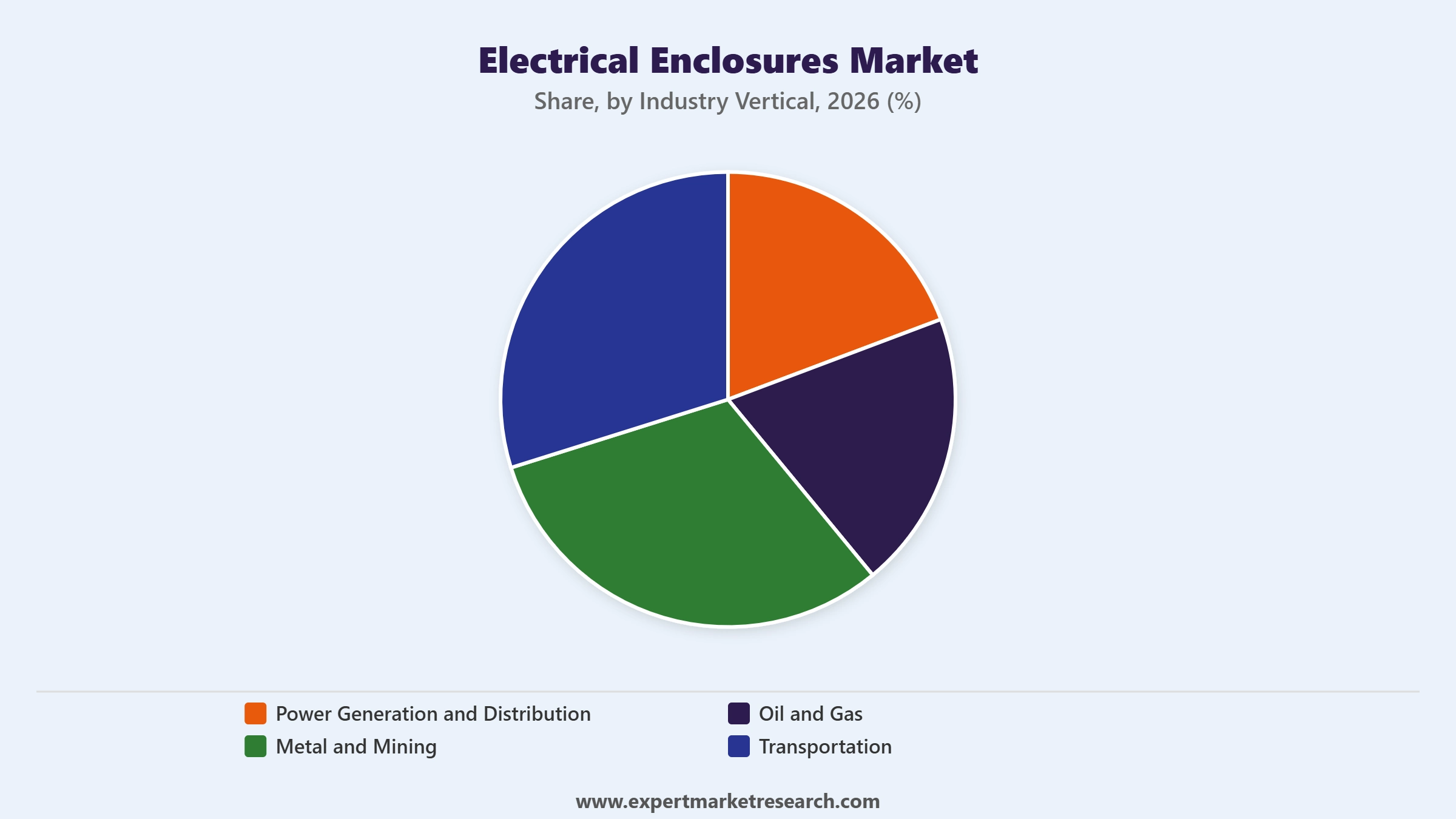 Electrical Enclosures Market Segment Industry Vertical