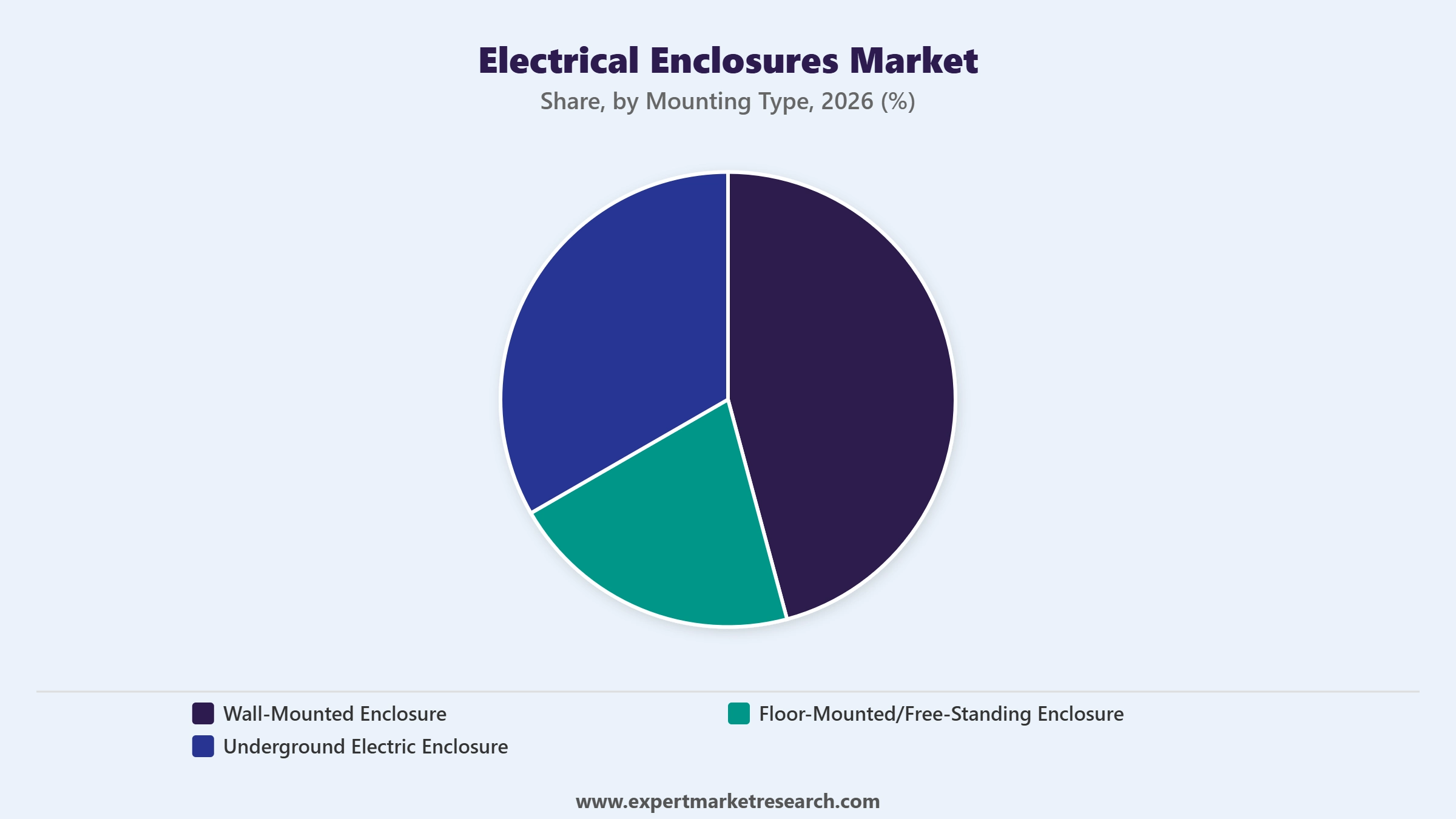 Electrical Enclosures Market Segment Mounting Type