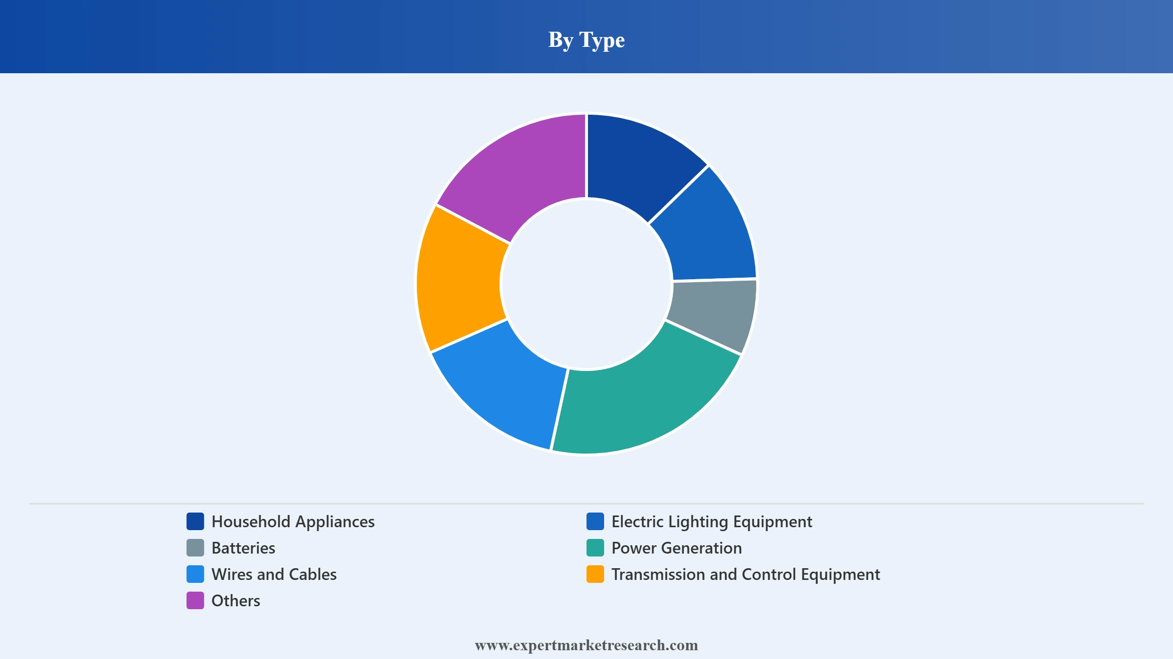 Electrical Equipment Market Segment Type