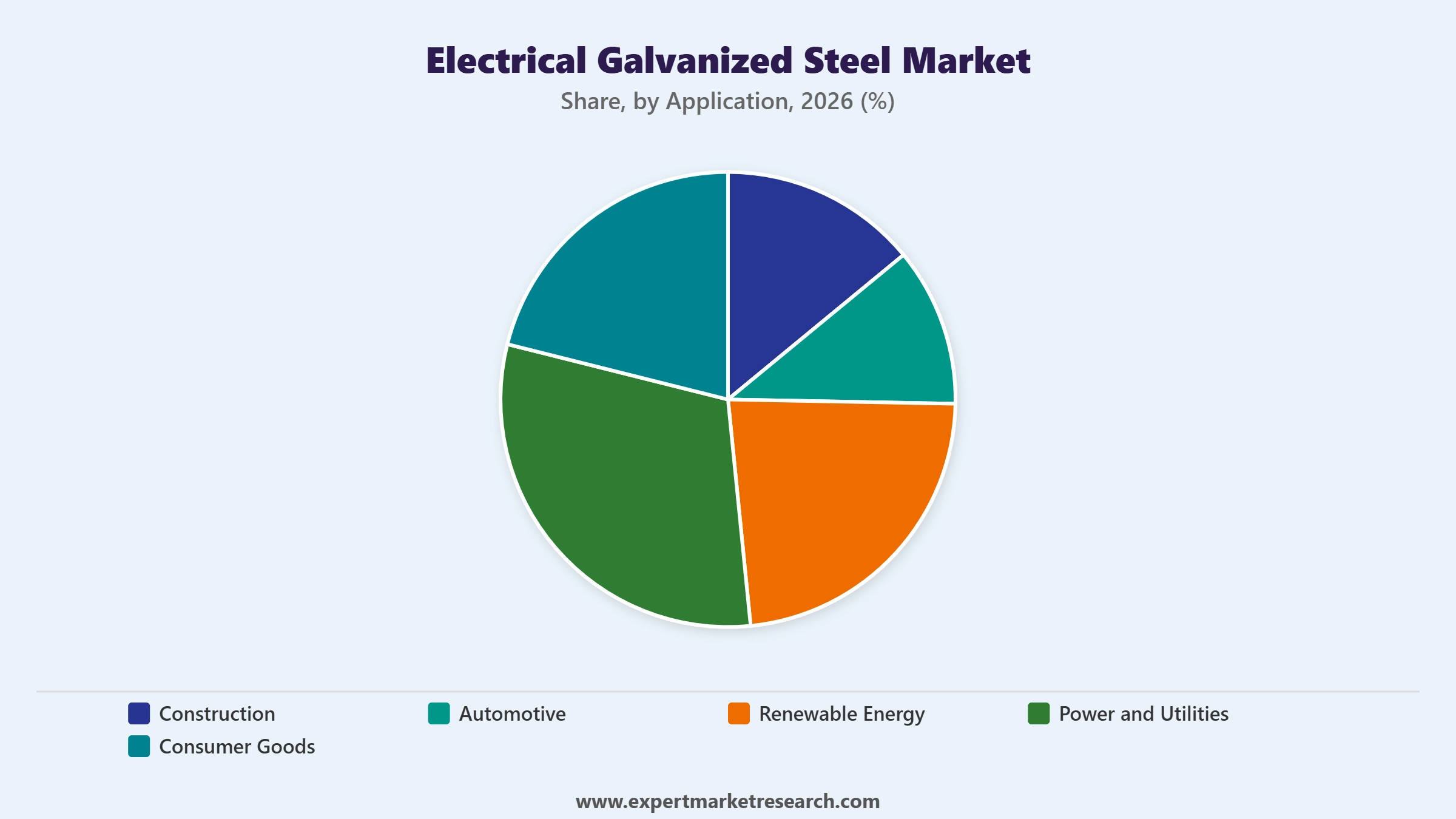 Electrical Galvanized Steel Market Segment Application