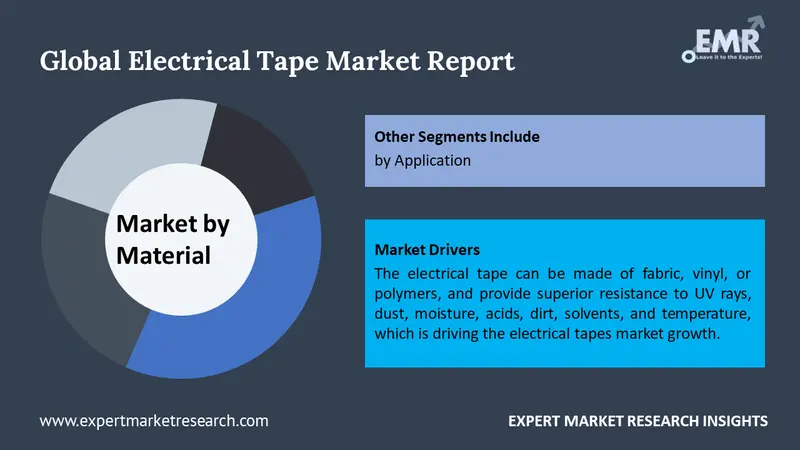 electrical tape market by segments