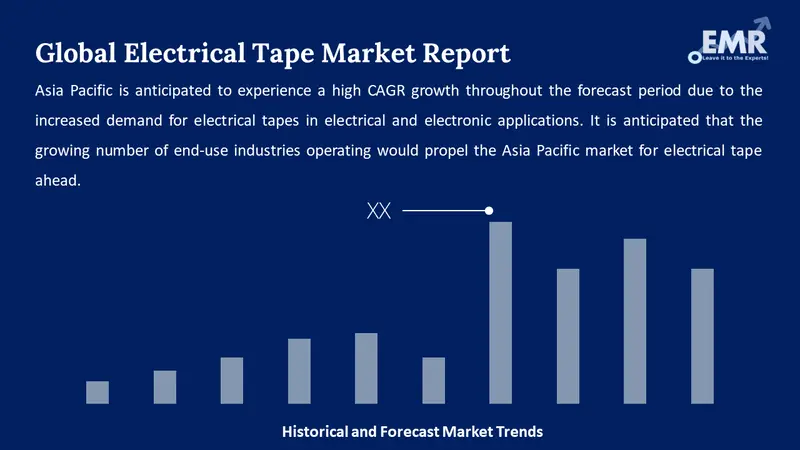 electrical tape market