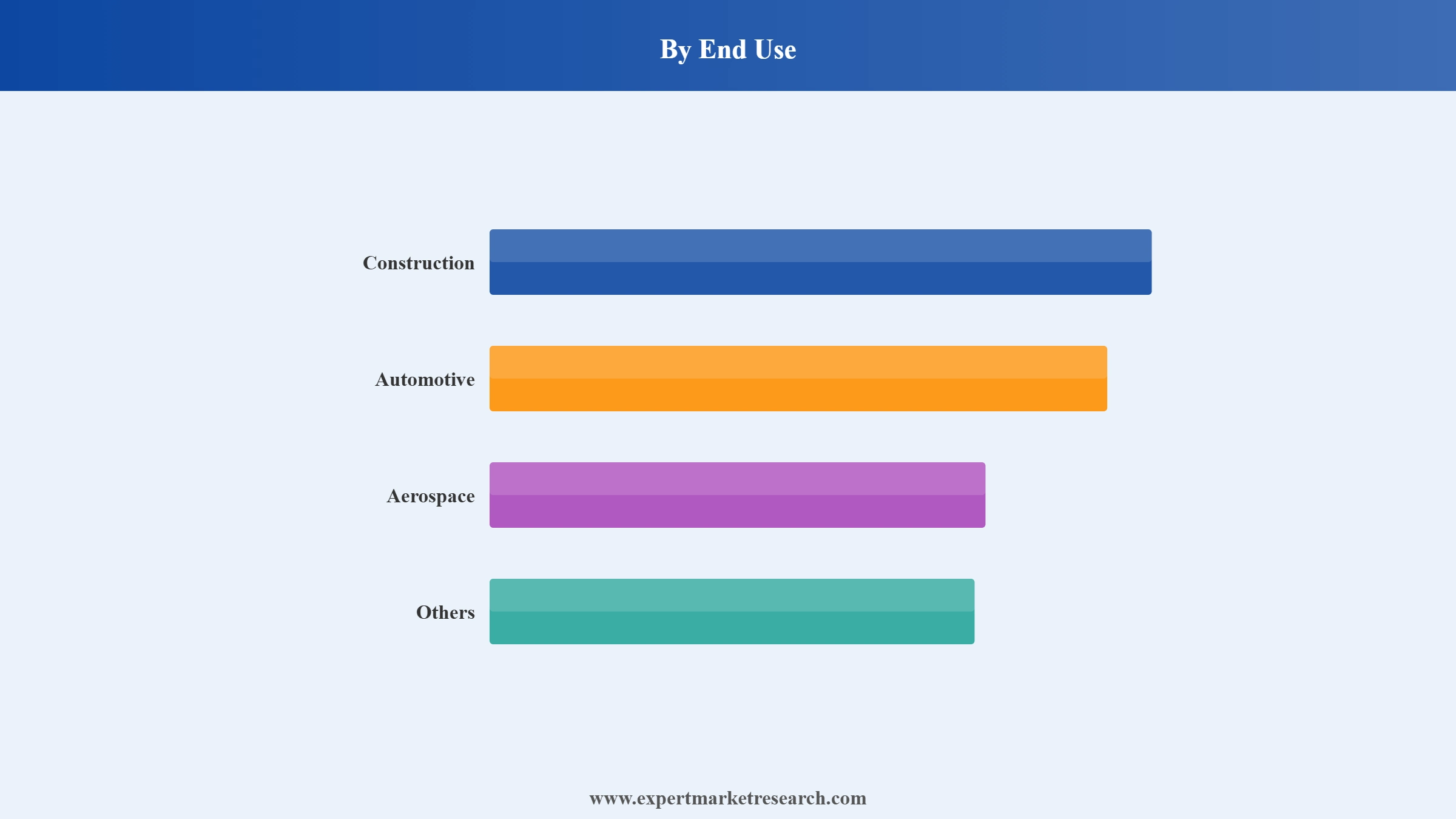 Electrochromic Glass Market Segment End Use