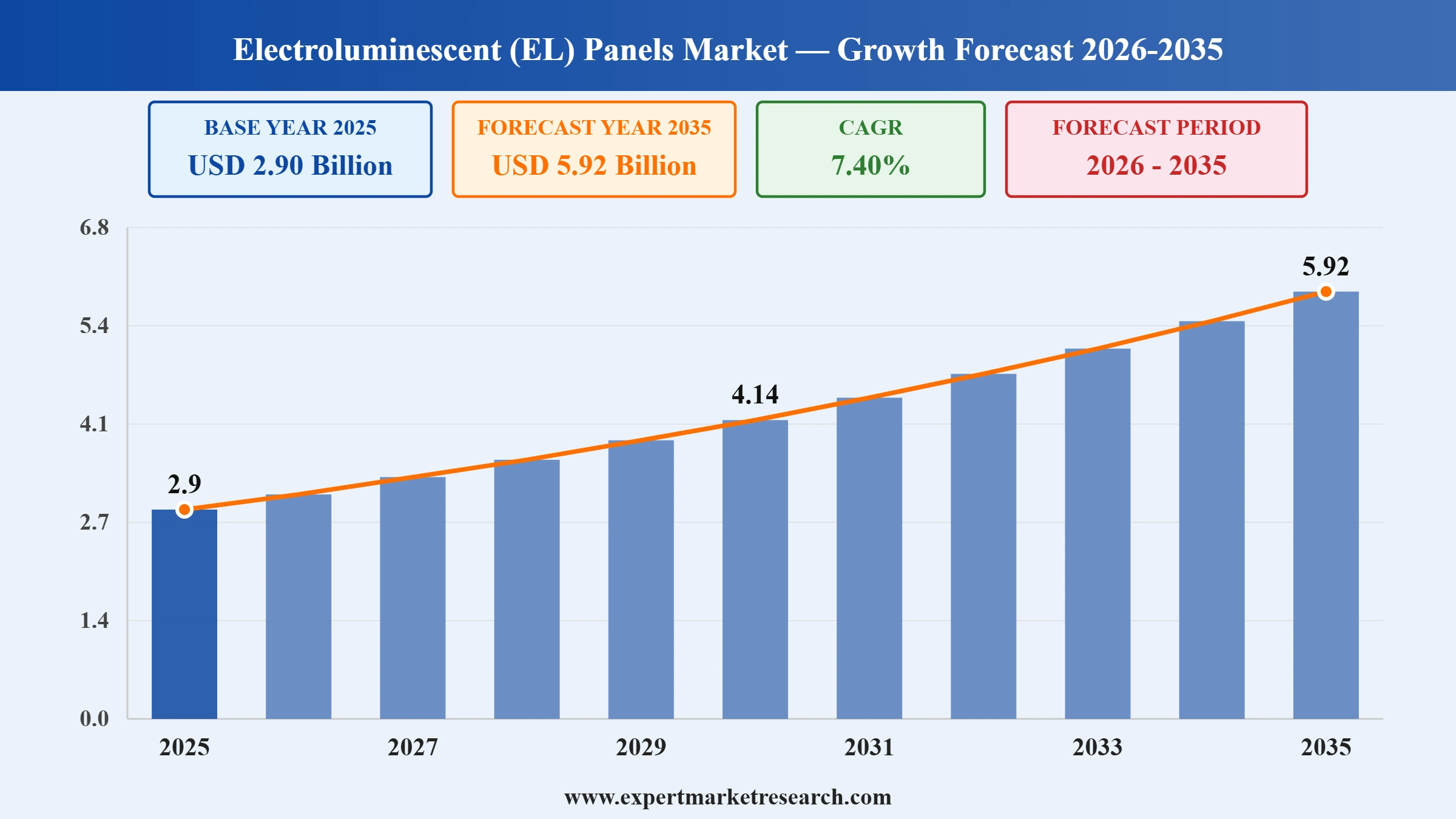 Electroluminescent (EL) Panels Market Graph
