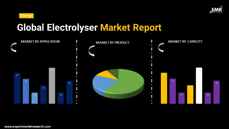 electrolyser-market-by-segmentation