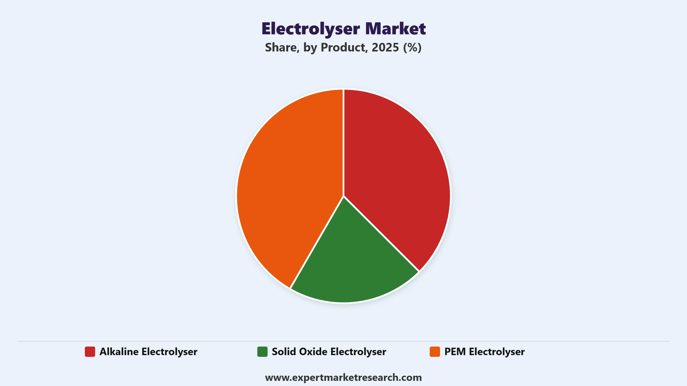 Electrolyser Market Segment Product