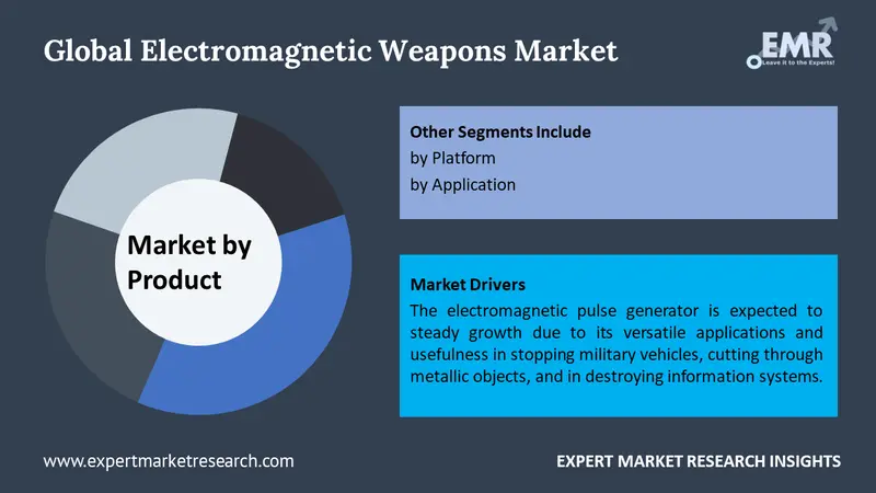 electromagnetic weapons market by segments