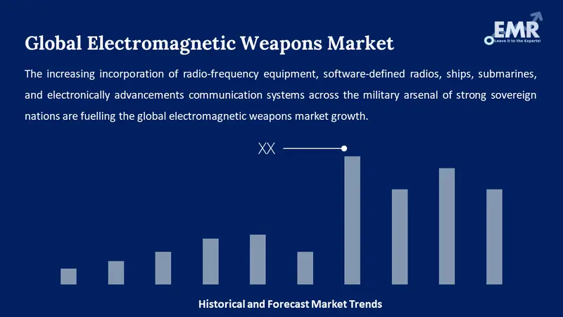 electromagnetic weapons market