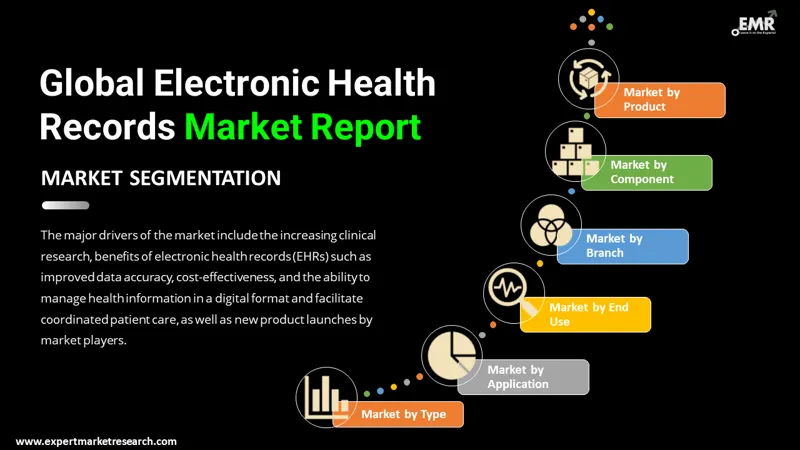 electronic-health-records-ehr-market-by-segmentation