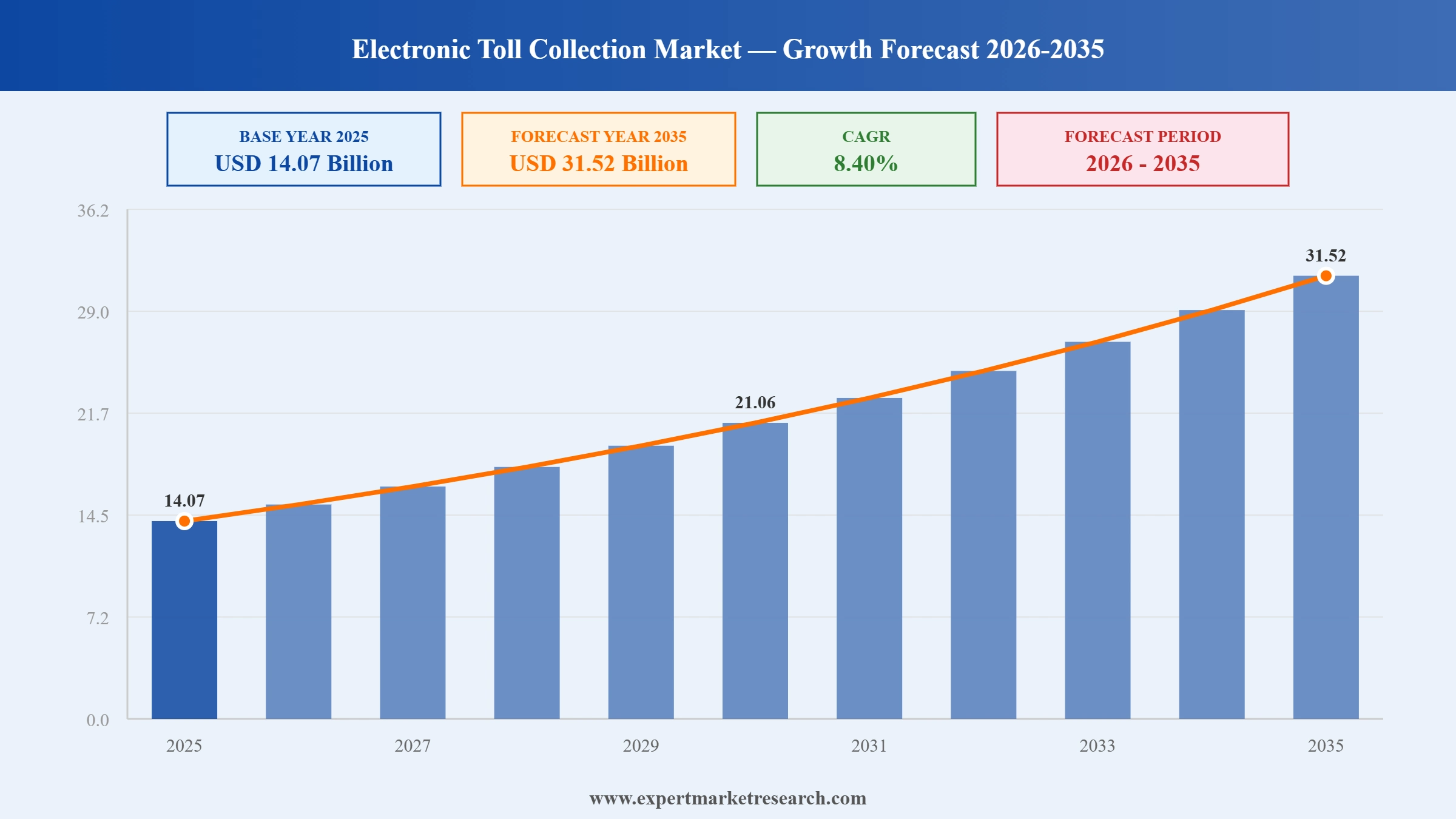 Electronic Toll Collection Market Graph