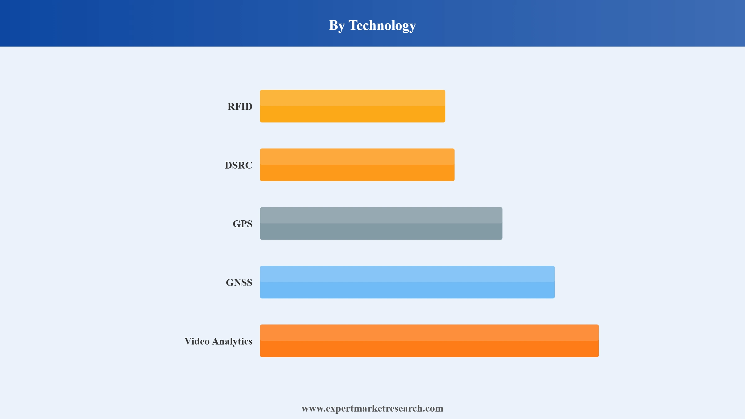 Electronic Toll Collection Market Segment Technology