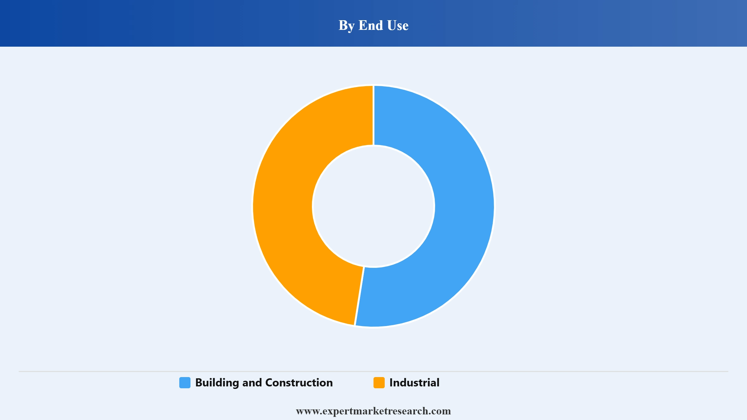 Elevators Market Segment End Use