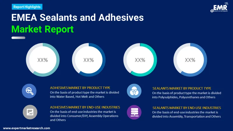 EMEA Sealants and Adhesives Market by Segments