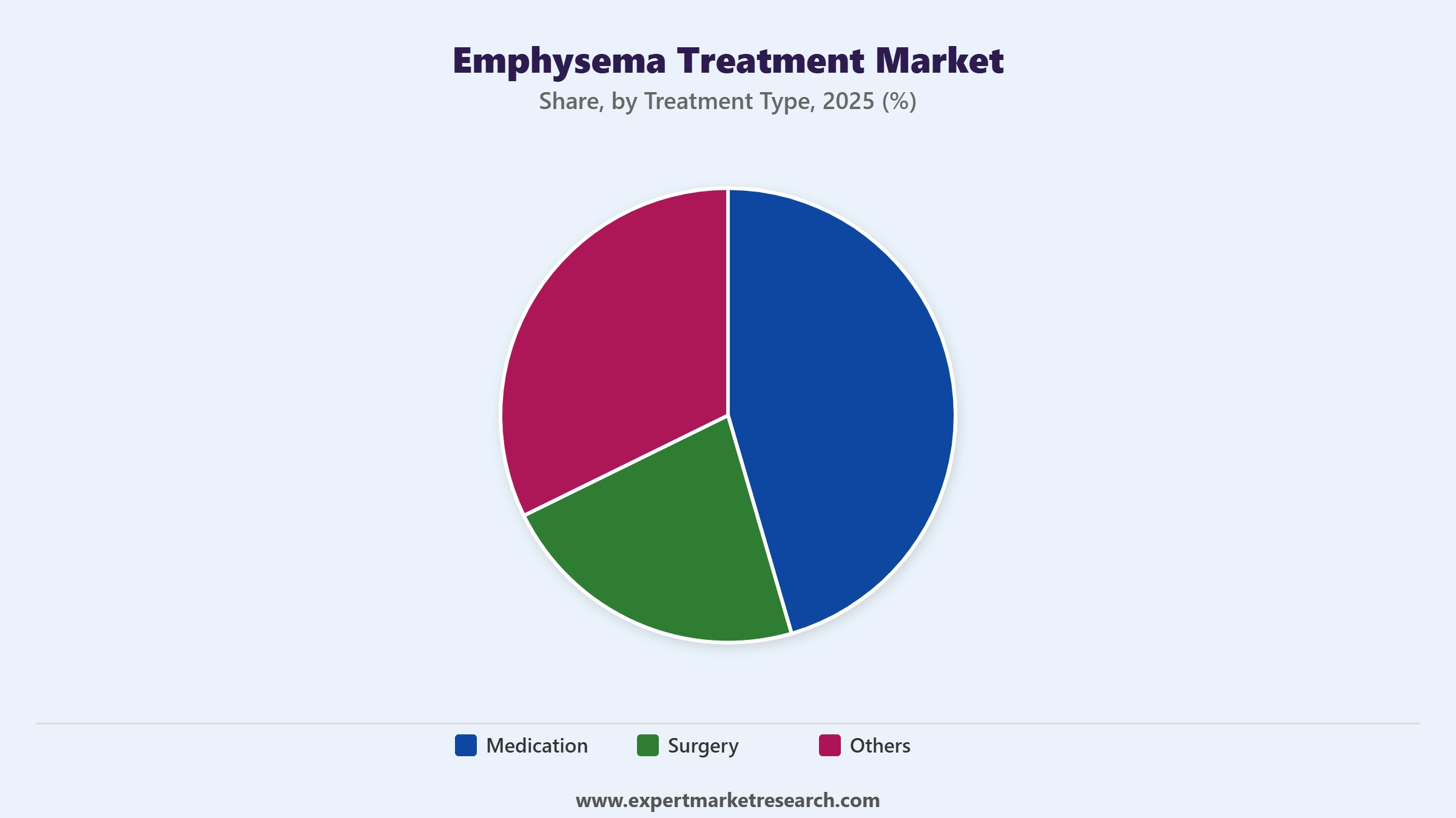 Emphysema Treatment Market Segment Treatment Type