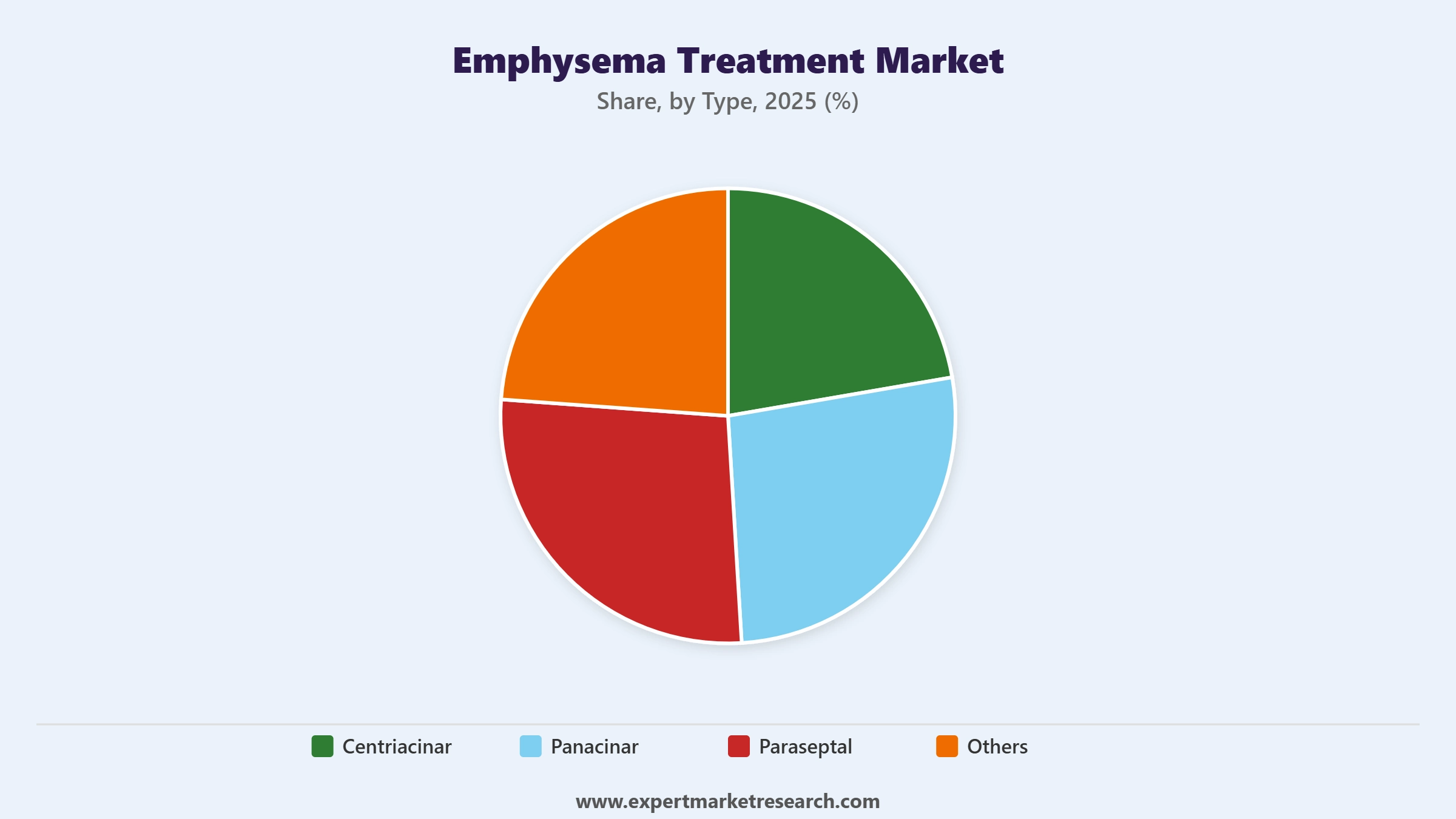 Emphysema Treatment Market Segment Type