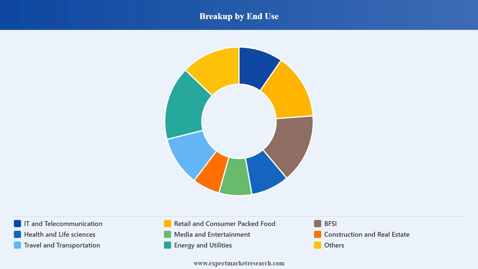 Employee Fraud Detection Market End Use