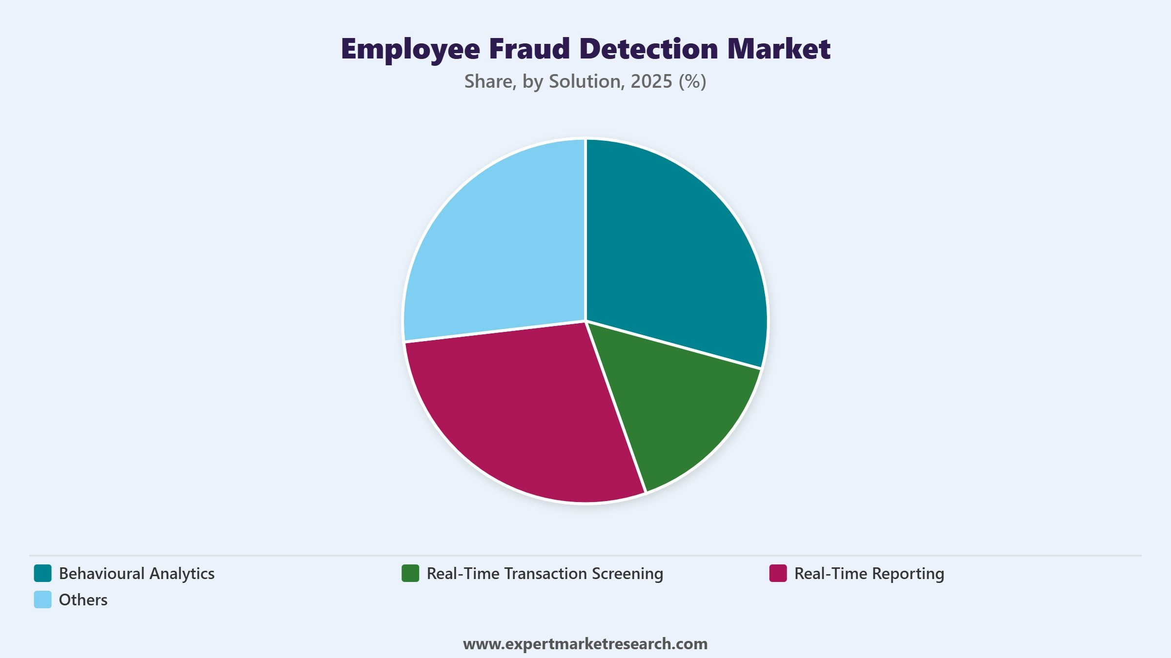 Employee Fraud Detection Market Segment Solution