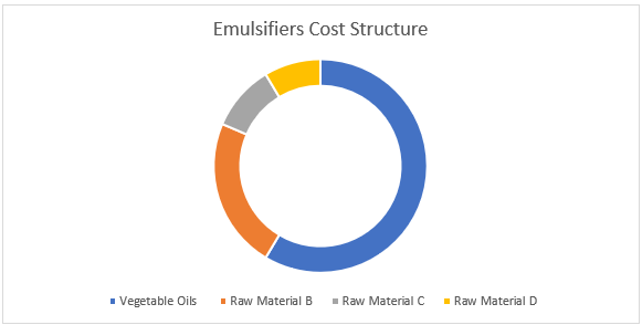 Emulsifiers Procurement Intelligence Report