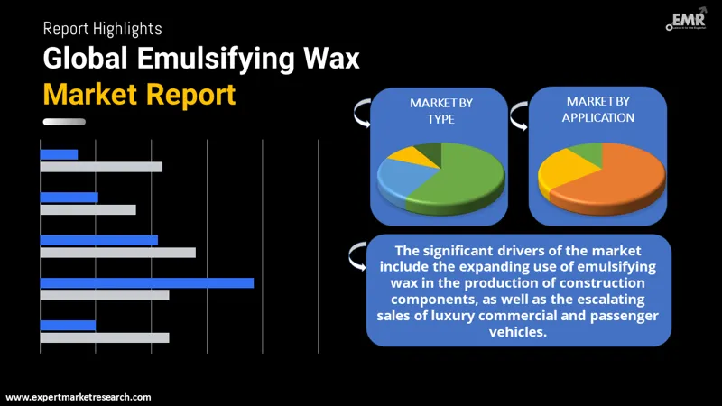 emulsifying wax market by segmentation