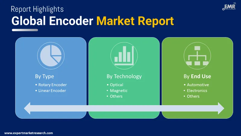 Encoder Market By Segments