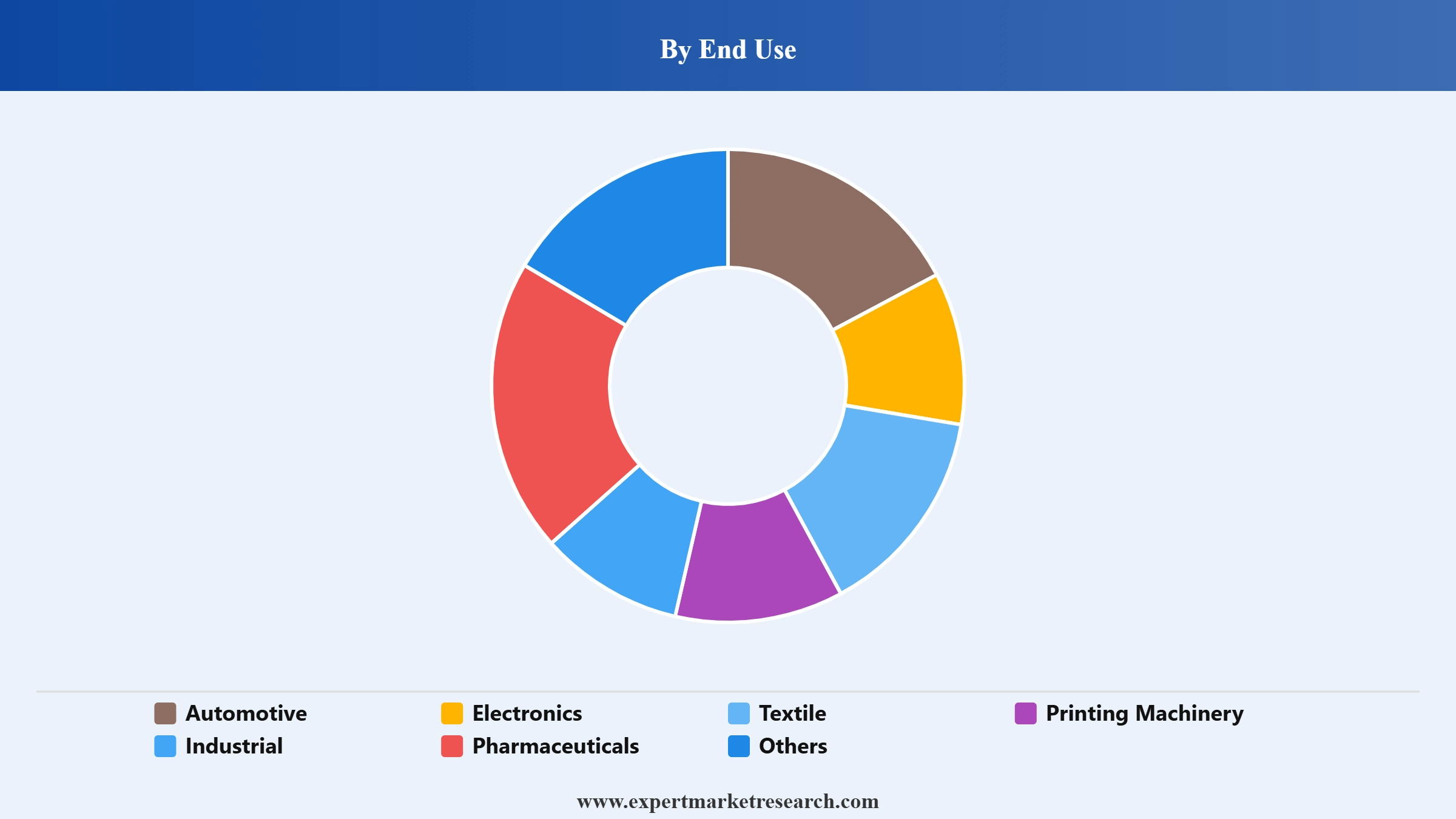 Encoder Market Segment End Use