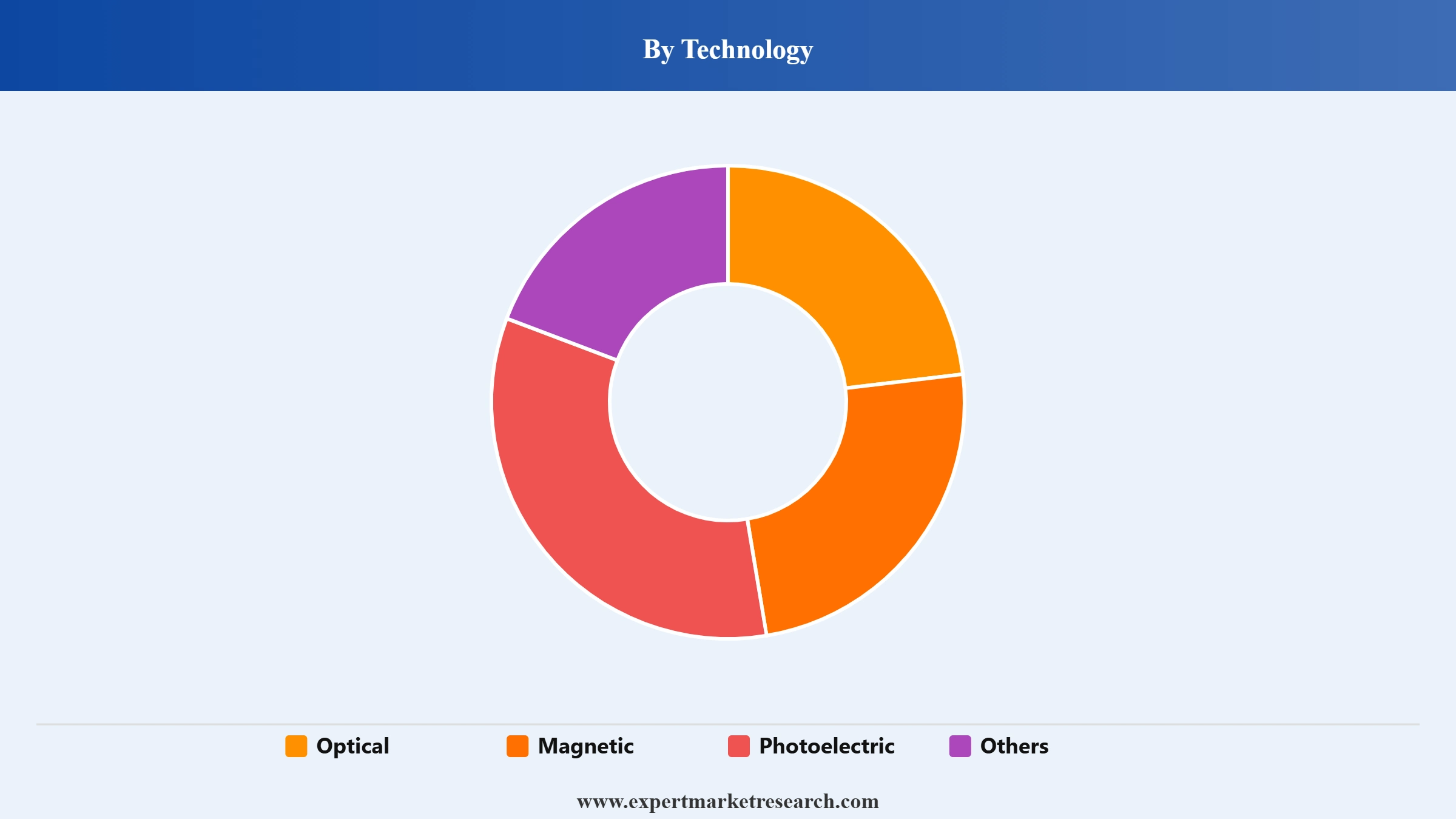 Encoder Market Segment Technology