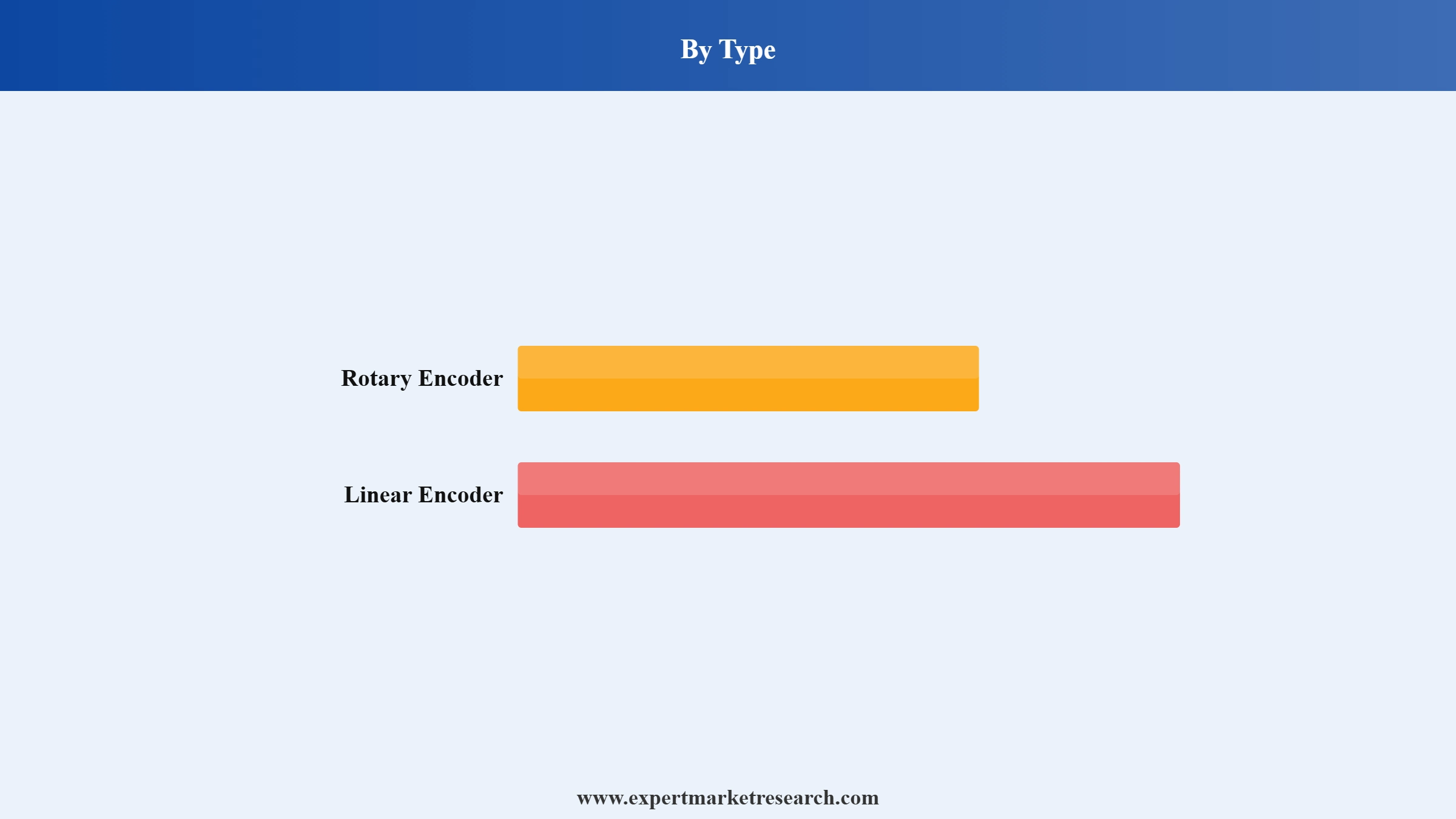 Encoder Market Segment Type