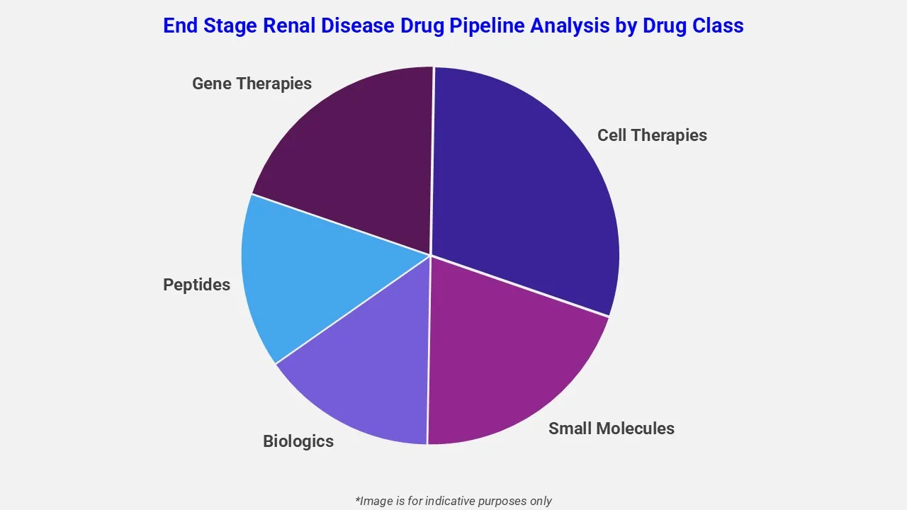 End Stage Renal Disease Drug Pipeline Analysis By Drug Class