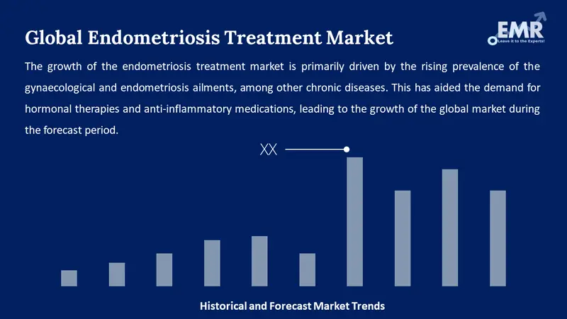 endometriosis treatment market