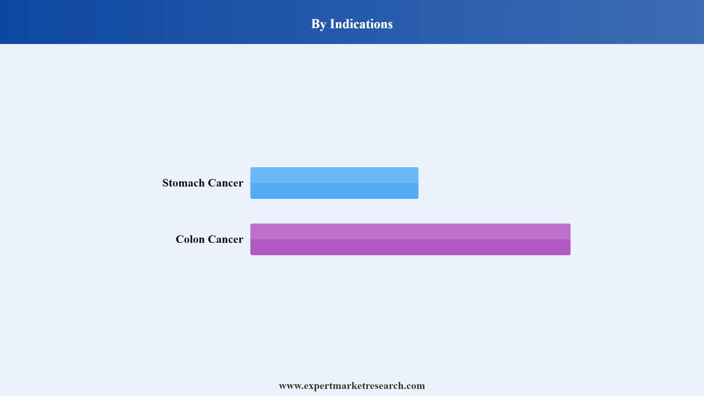 Endoscopic Submucosal Dissection Market Segment Indications