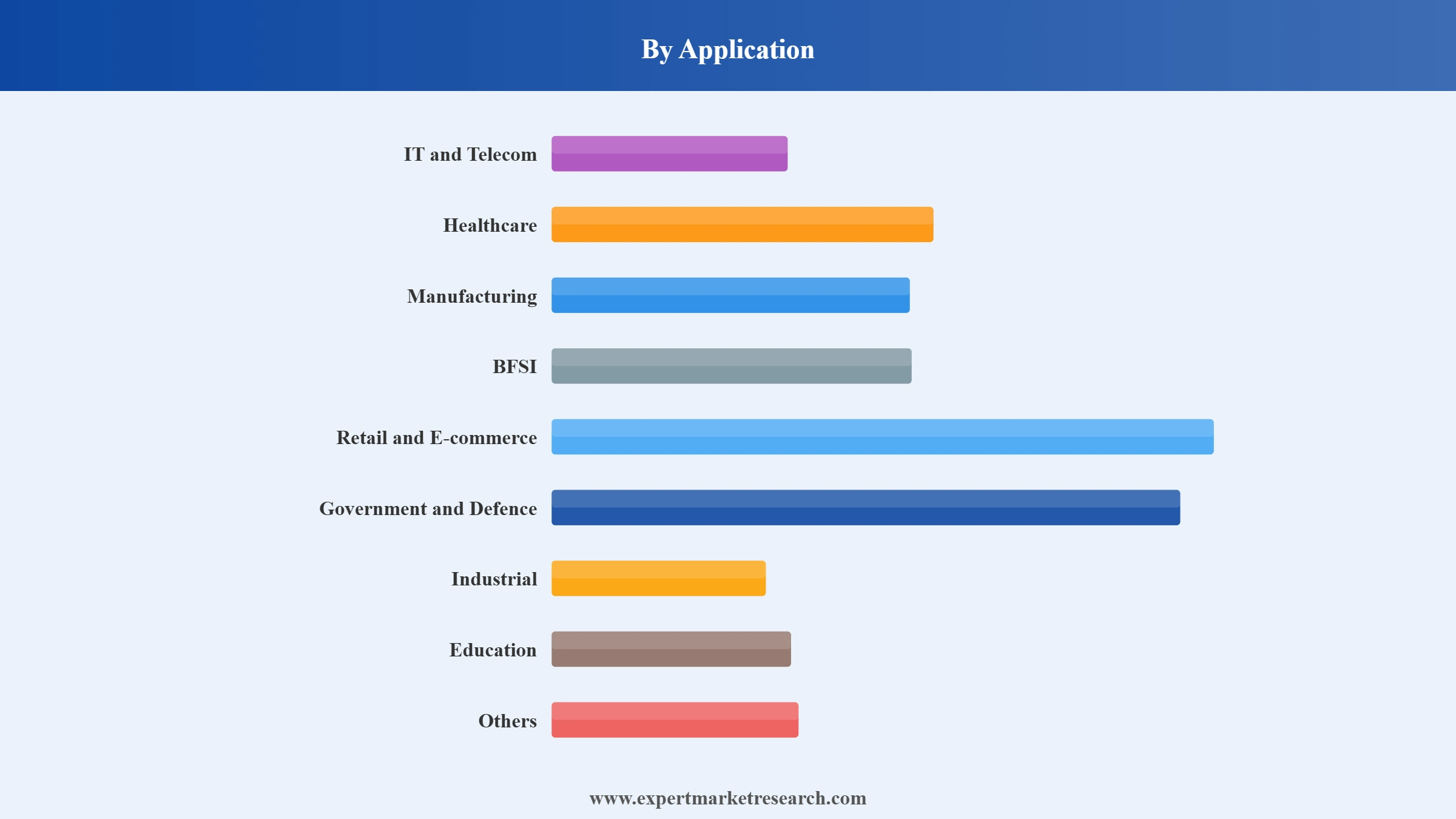 Endpoint Security Market Segment Application