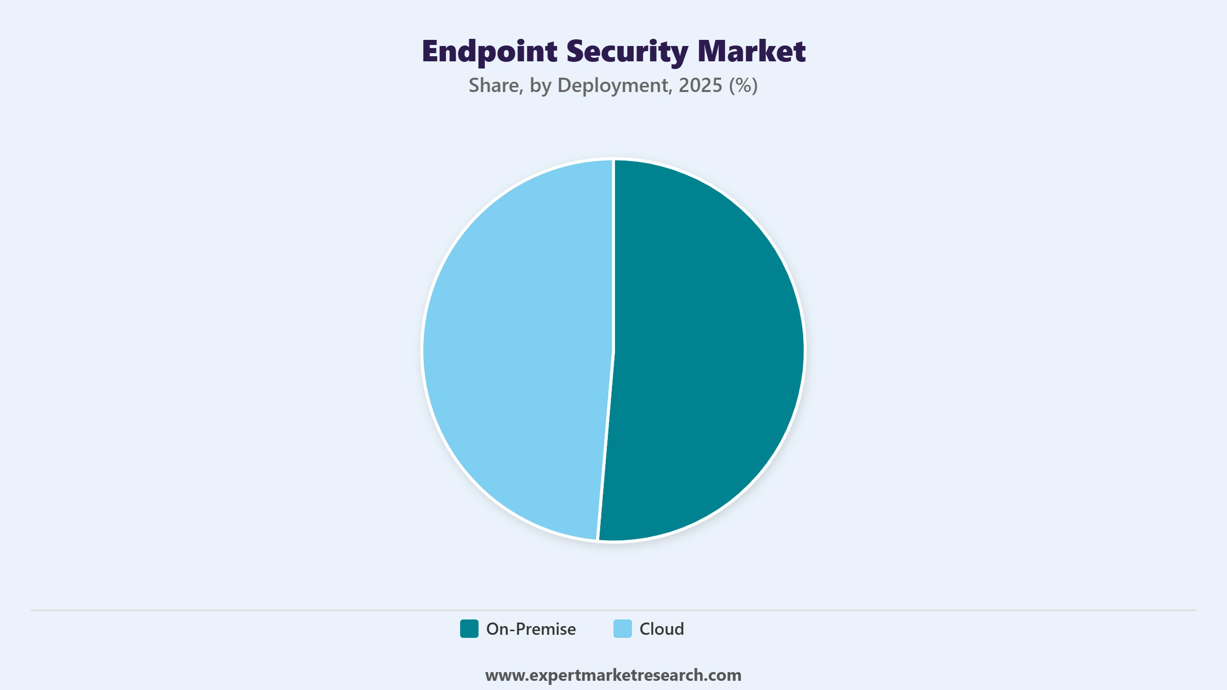 Endpoint Security Market Segment Deployment