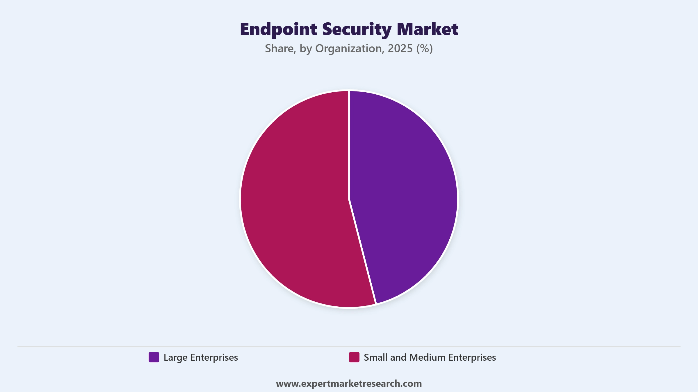 Endpoint Security Market Segment Organization