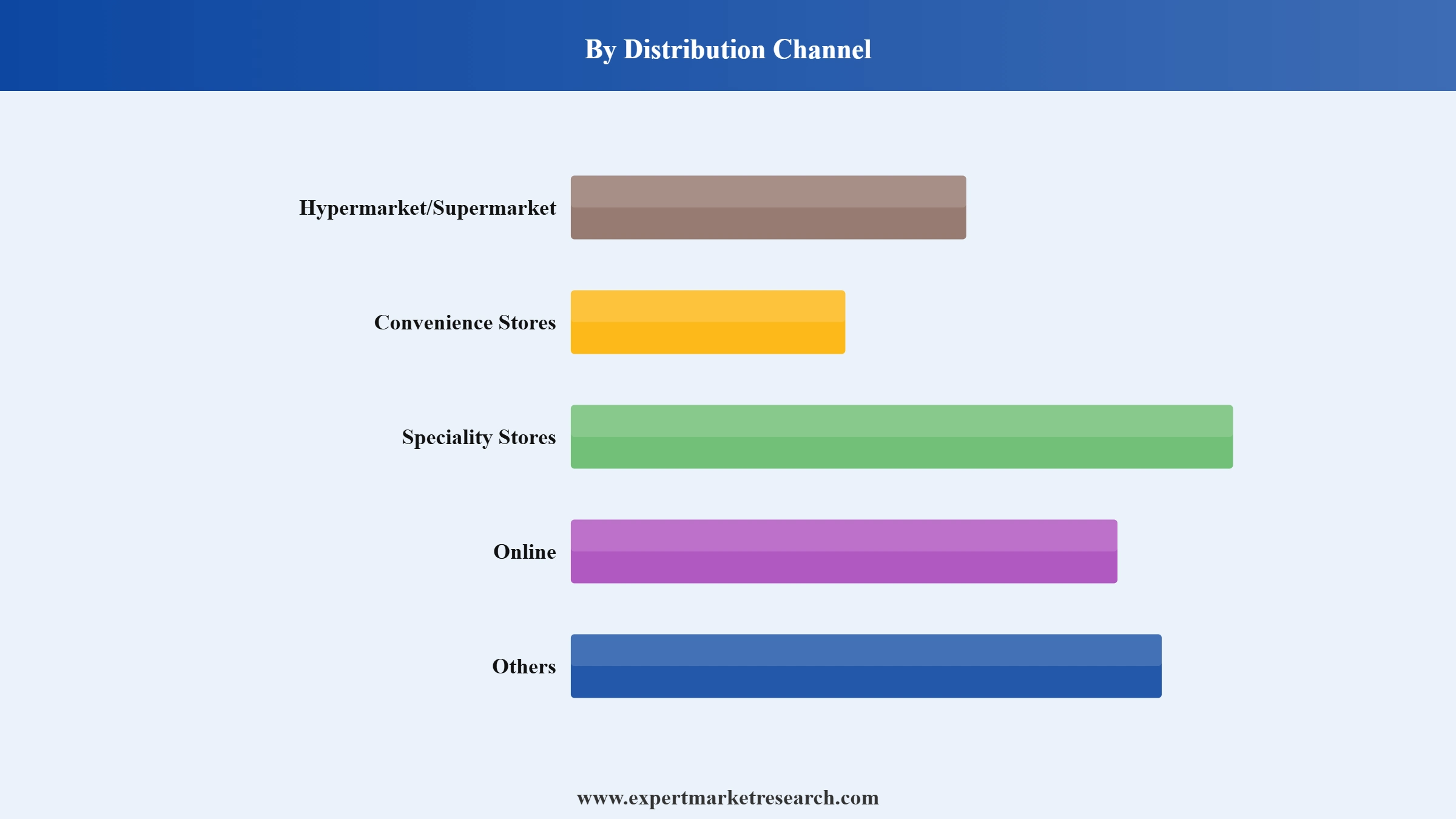 Energy Balls Market Segment Distribution Channel
