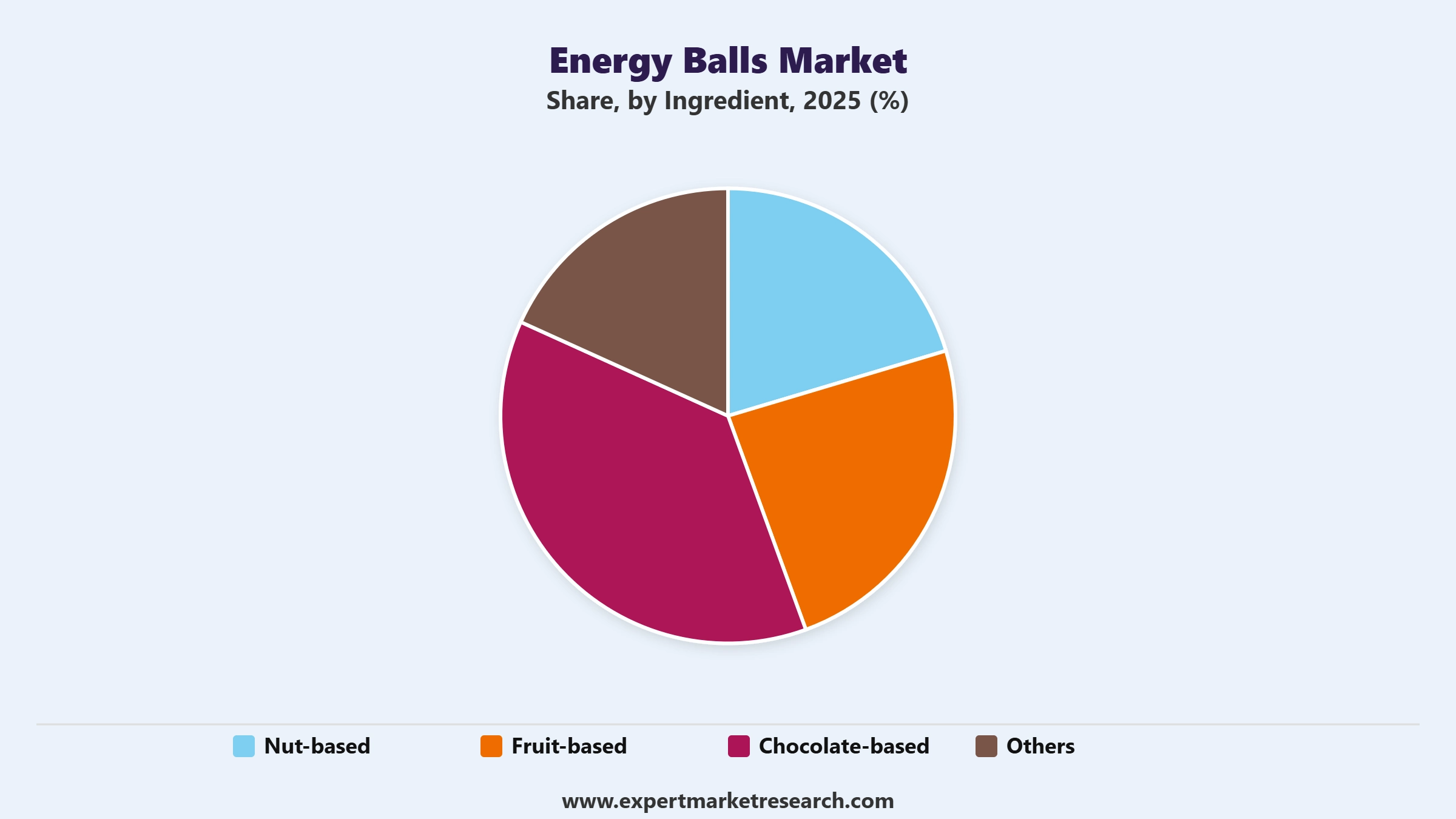 Energy Balls Market Segment Ingredient