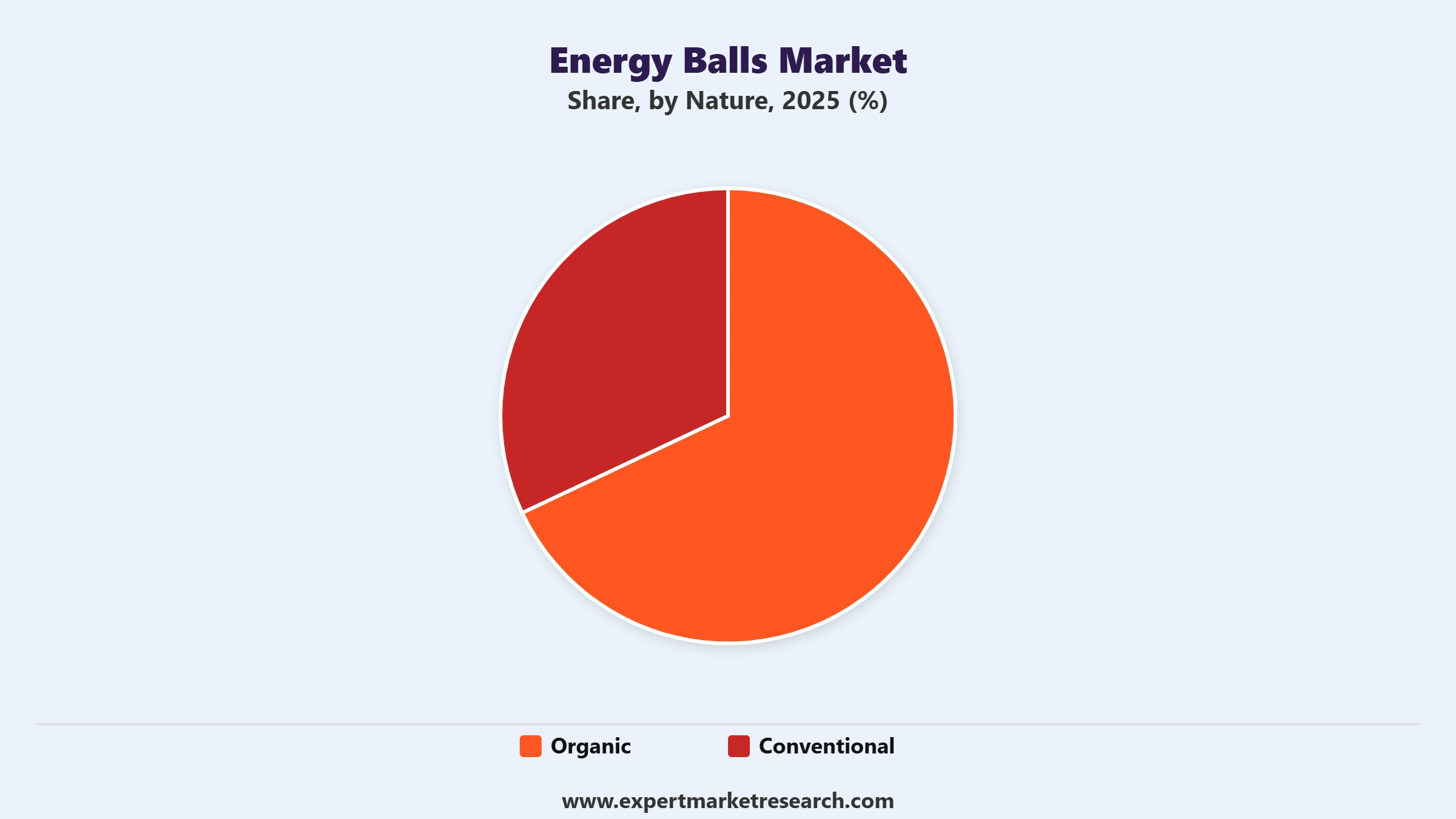 Energy Balls Market Segment Nature