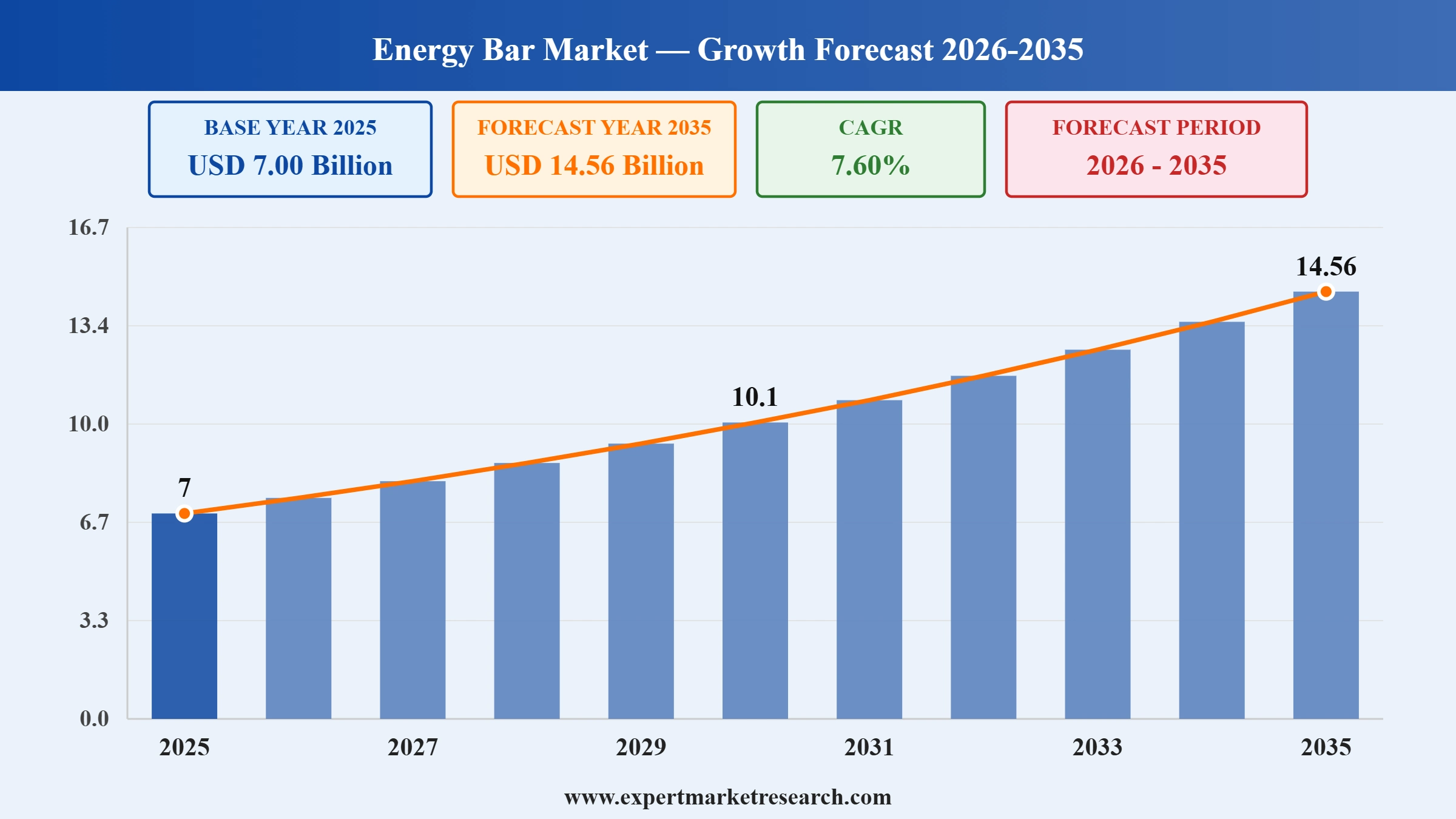 Energy Bar Market Graph