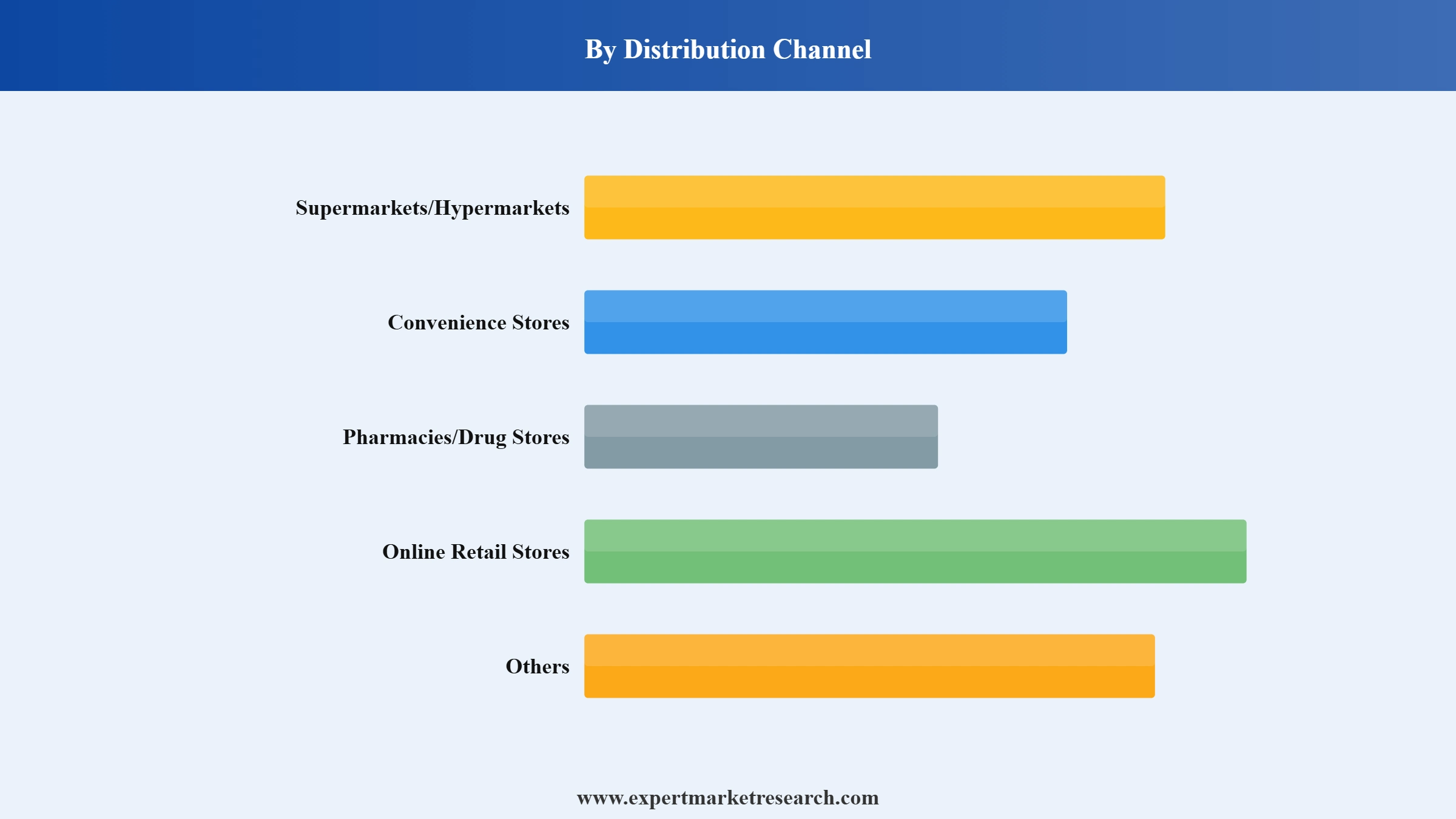 Energy Bar Market Segment Distribution Channel