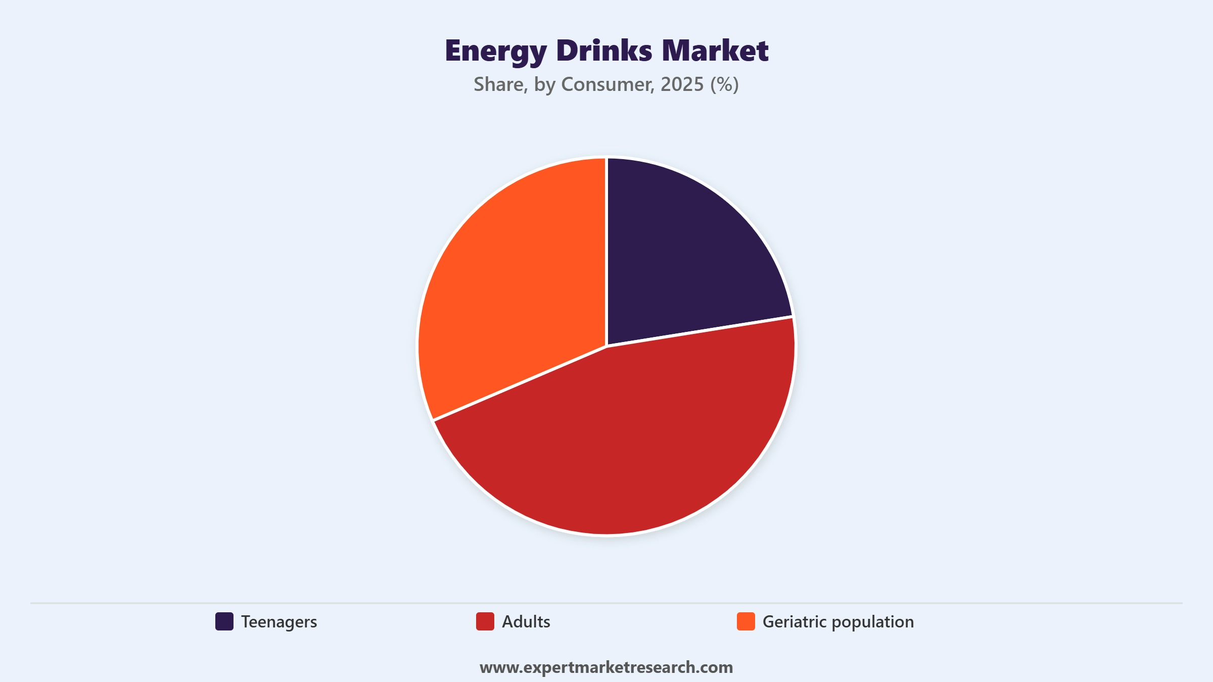 Energy Drinks Market Segment Consumer