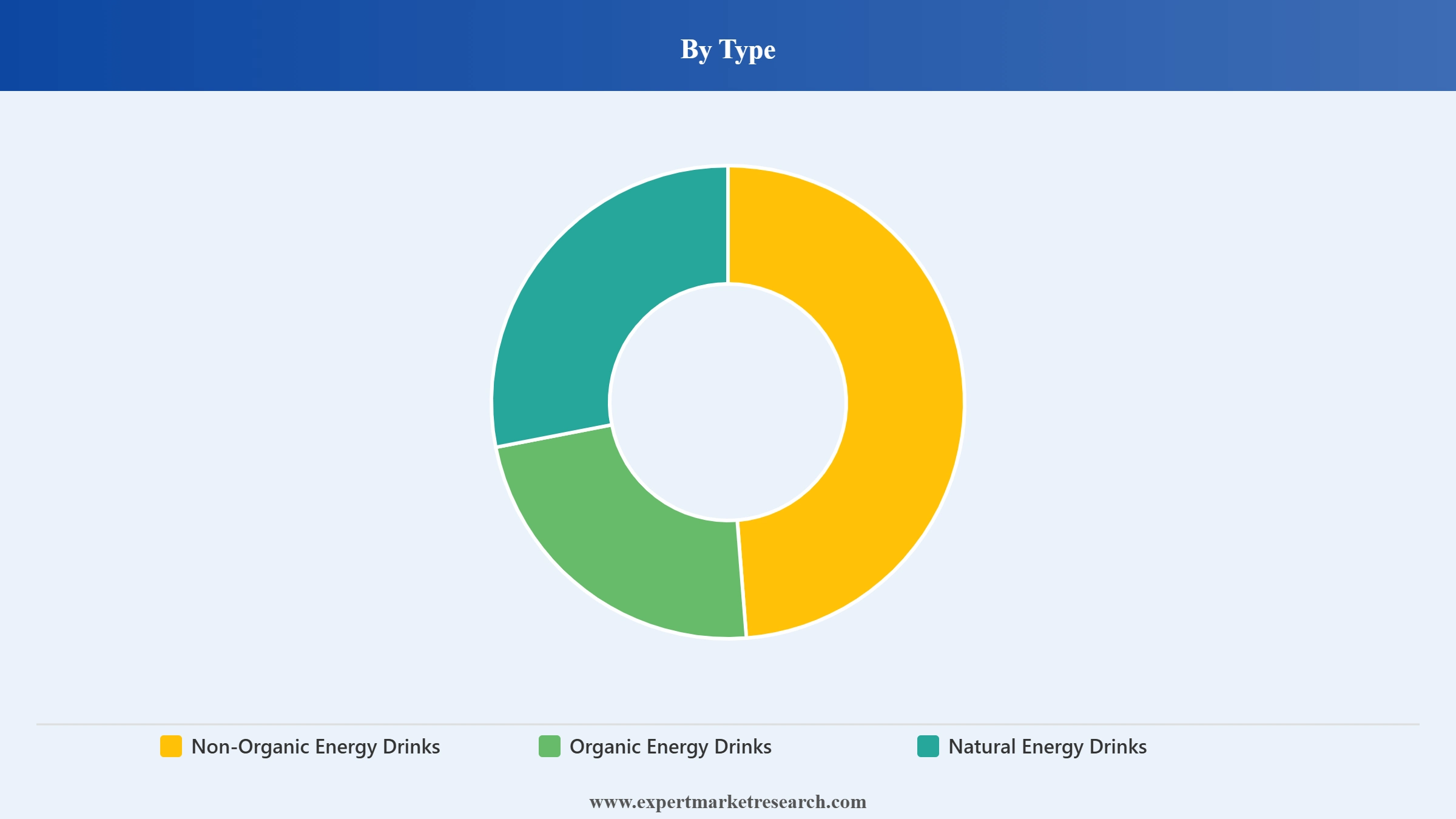 Energy Drinks Market Segment Type