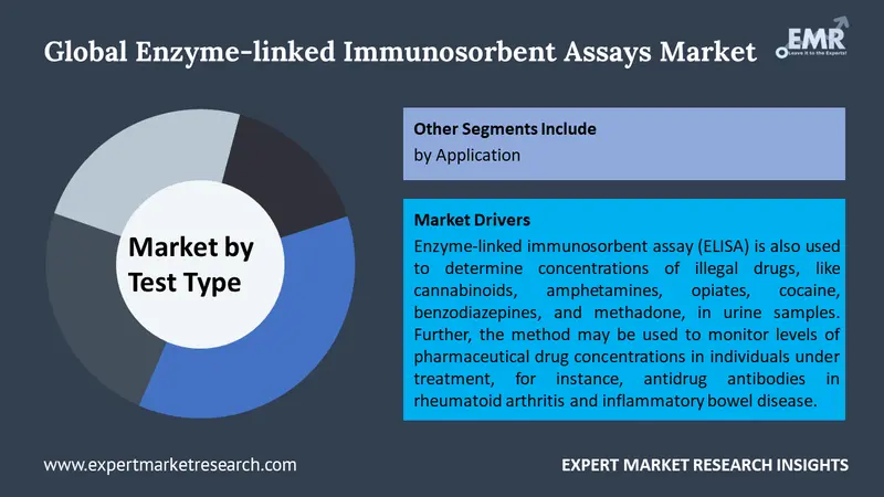 enzyme linked immunosorbent assays elisas market by segments